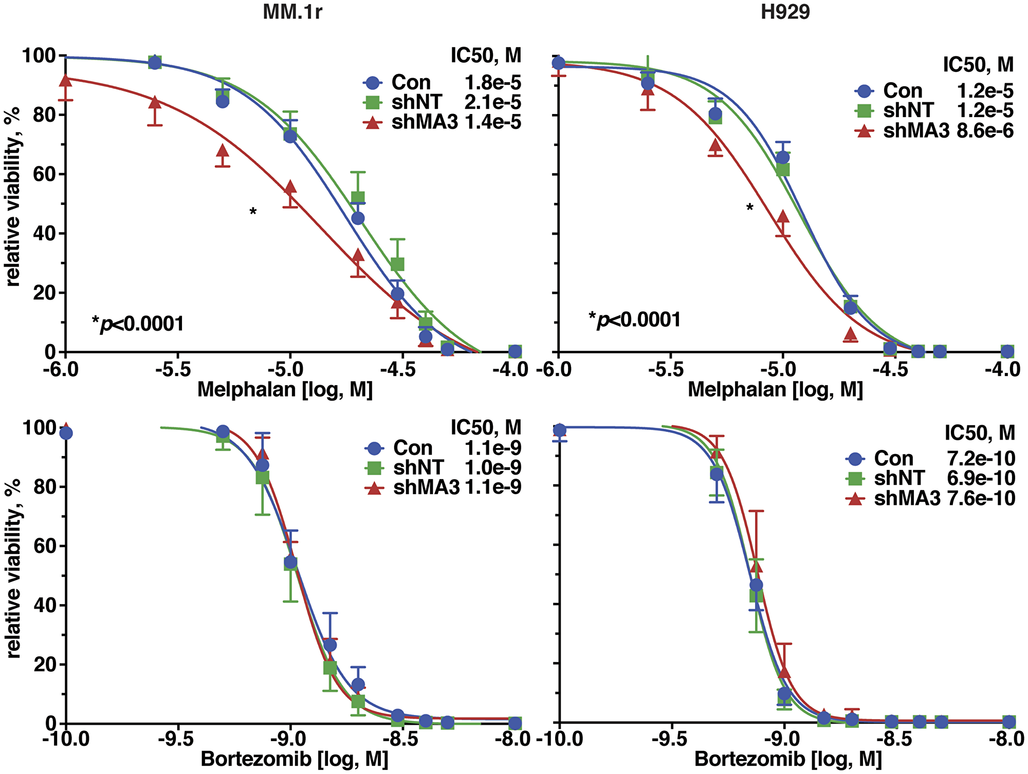 Silencing of MAGE-A in HMCL increased sensitivity to melphalan-induced apoptosis