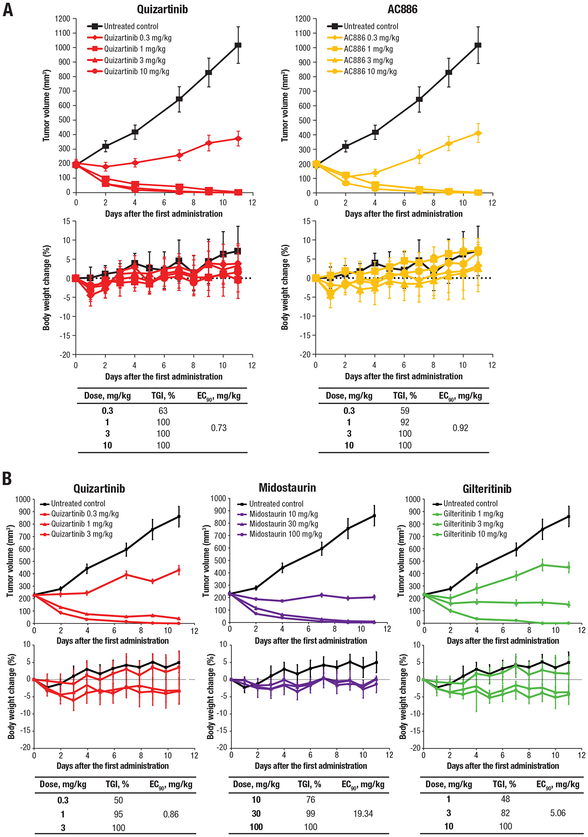 Quizartinib and AC886 exerted potent antitumor activity in the MV4-11 xenograft model
