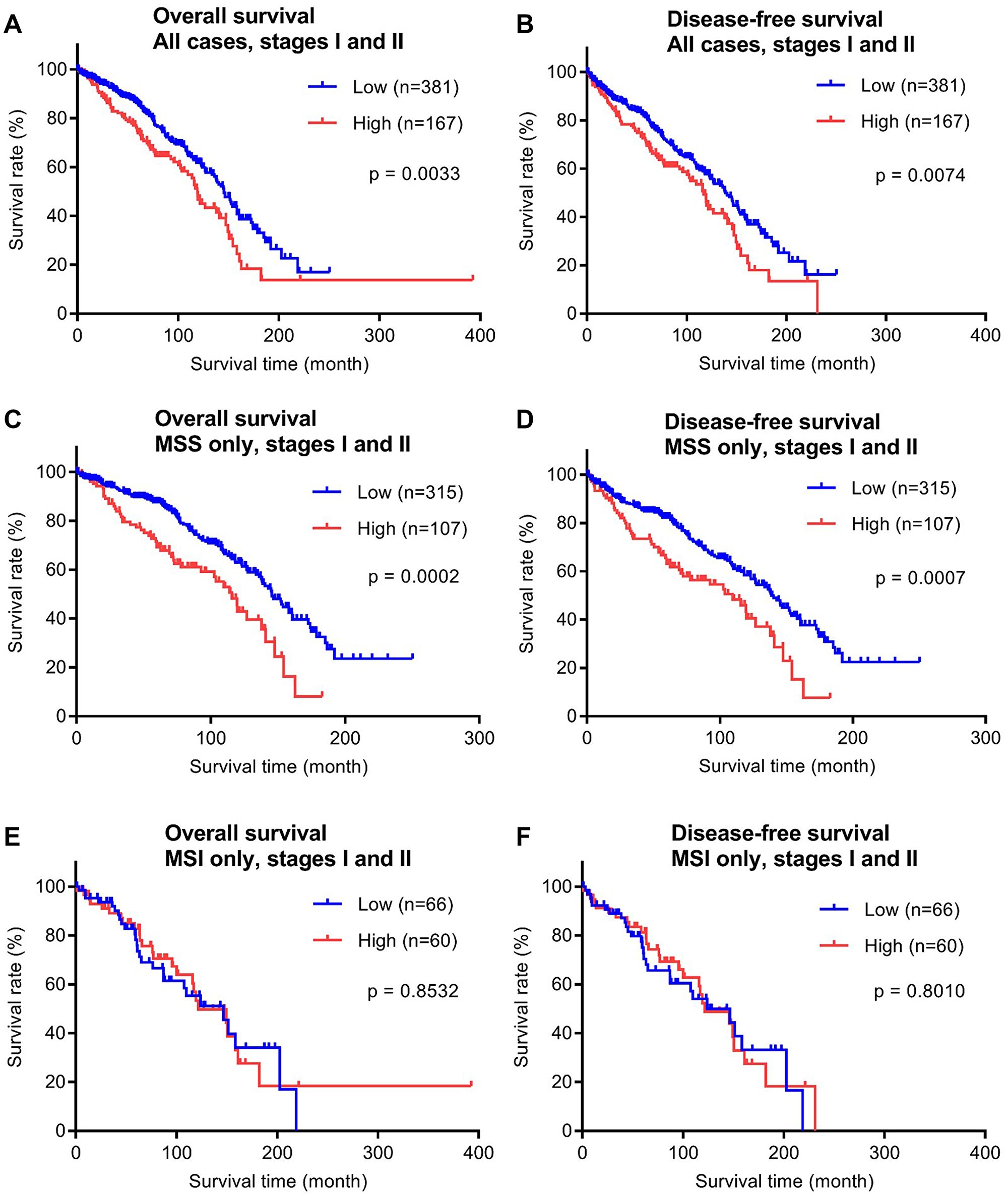 Overall survival (OS) and disease-free (DFS) survival analyses of the early stage (stages I and II) CRC validation cohort (n = 548) stratified by P4HA1 protein expression