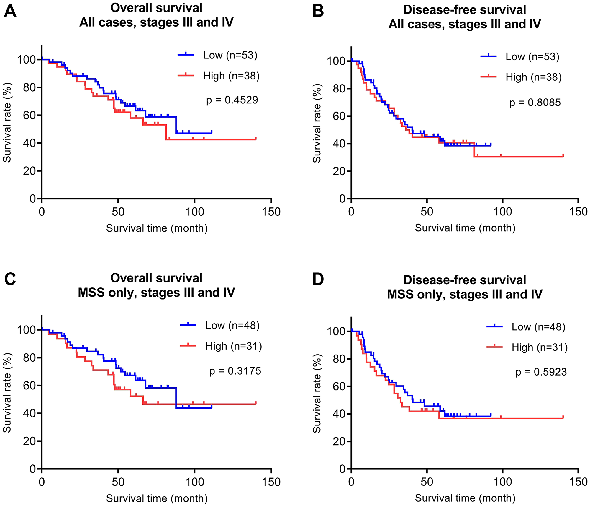 Overall survival (OS) and disease-free (DFS) survival analyses of the late stage (stages III and IV) CRC validation cohort (n = 91) stratified by P4HA1 protein expression