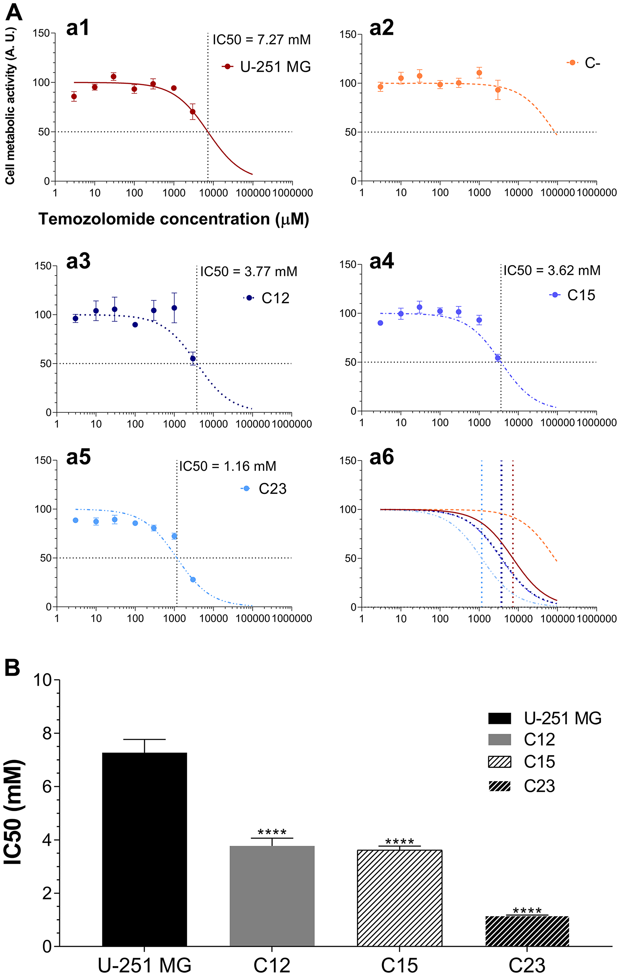 Experiments to investigate whether GPC1 influences TMZ susceptibility in GBM cells