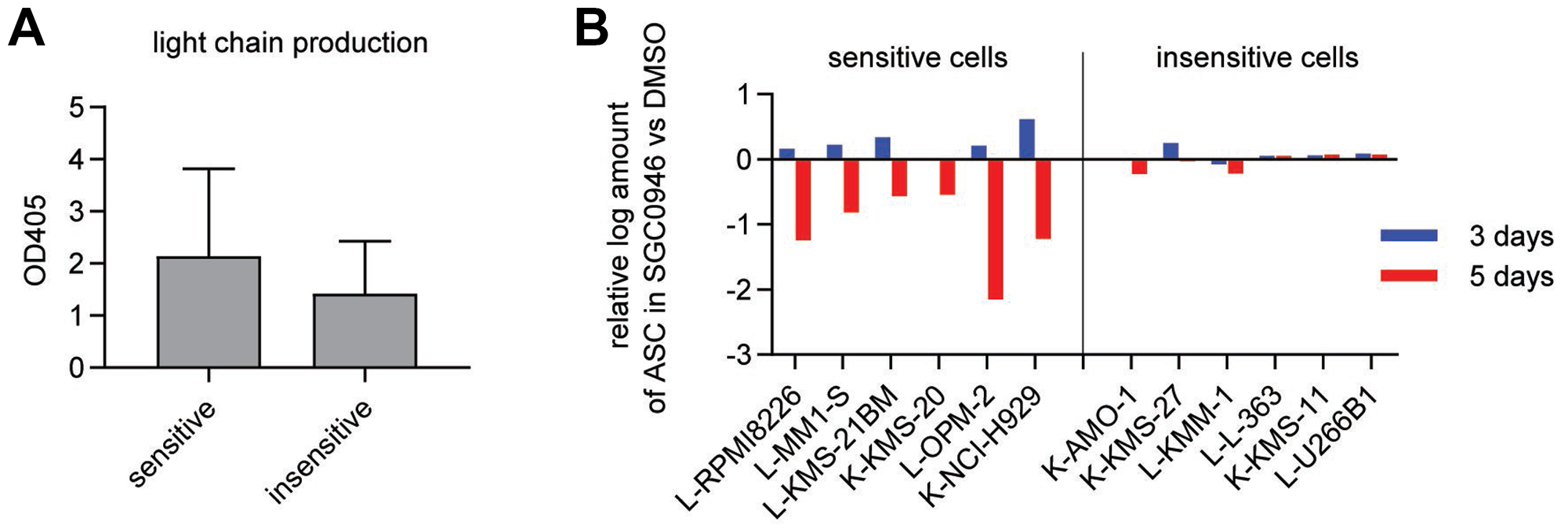 Number of antibody-secreting cells is reduced in sensitive cell lines