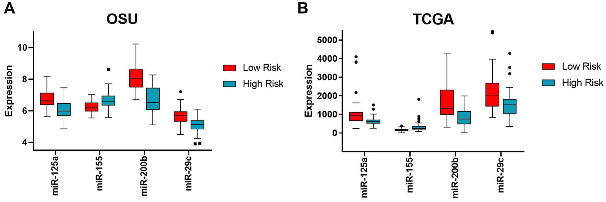 Expression levels of the four miRNAs in high versus low risk groups in the OSU and TCGA cohorts