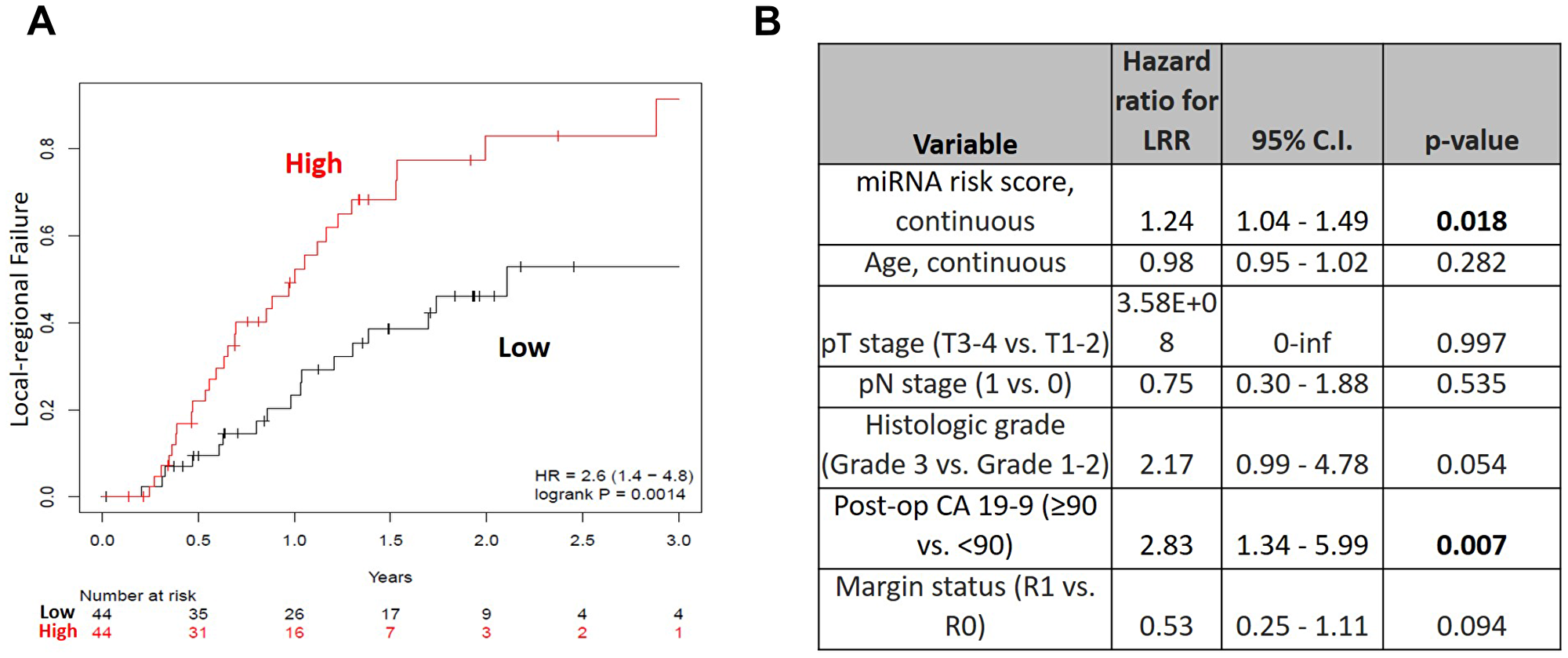 (A) Local-regional failure rates over time for high (red) versus low (black) risk groups in the OSU cohort and (B) Multivariable analysis for local-regional recurrence (OSU cohort).