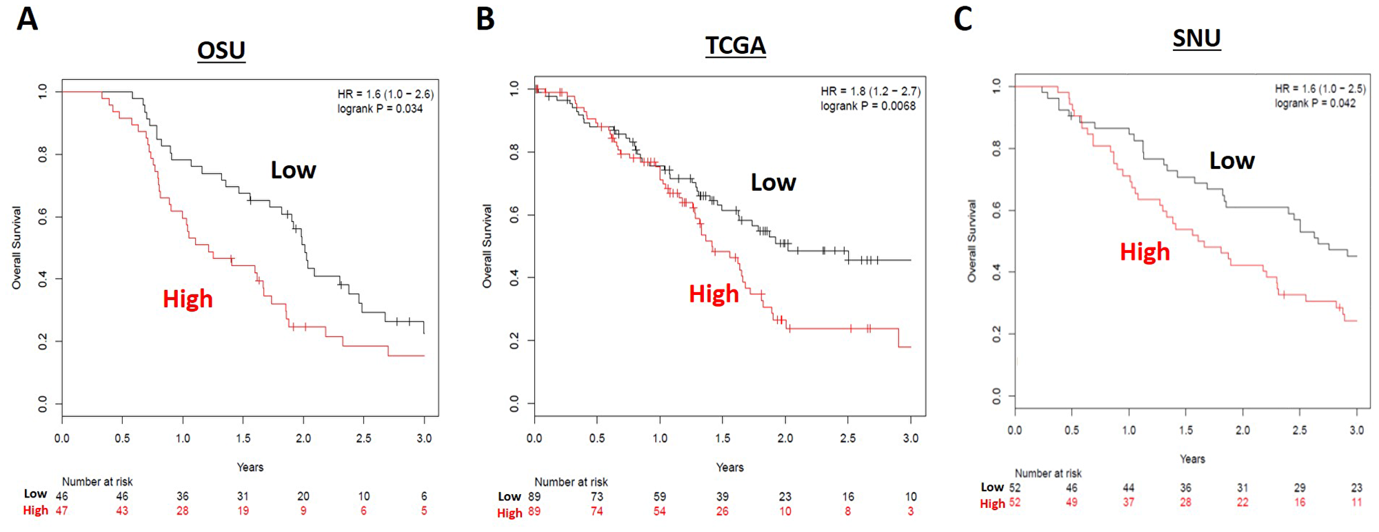 Overall survival (OS) for high (red) versus low (black) risk groups in the (A) OSU, (B) TCGA, and (C) SNU resected cohorts. Patients in the low risk miRNA grouping had longer OS in all three resected patient cohorts.