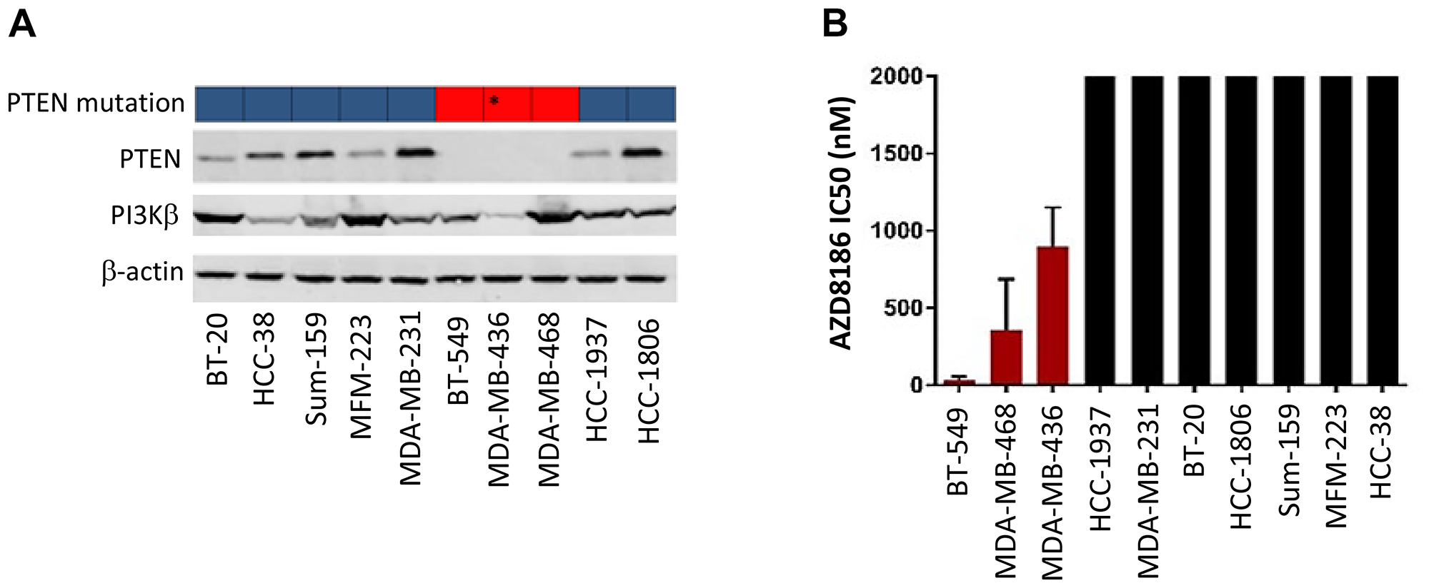 Effects of AZD8186 on cell proliferation in vitro