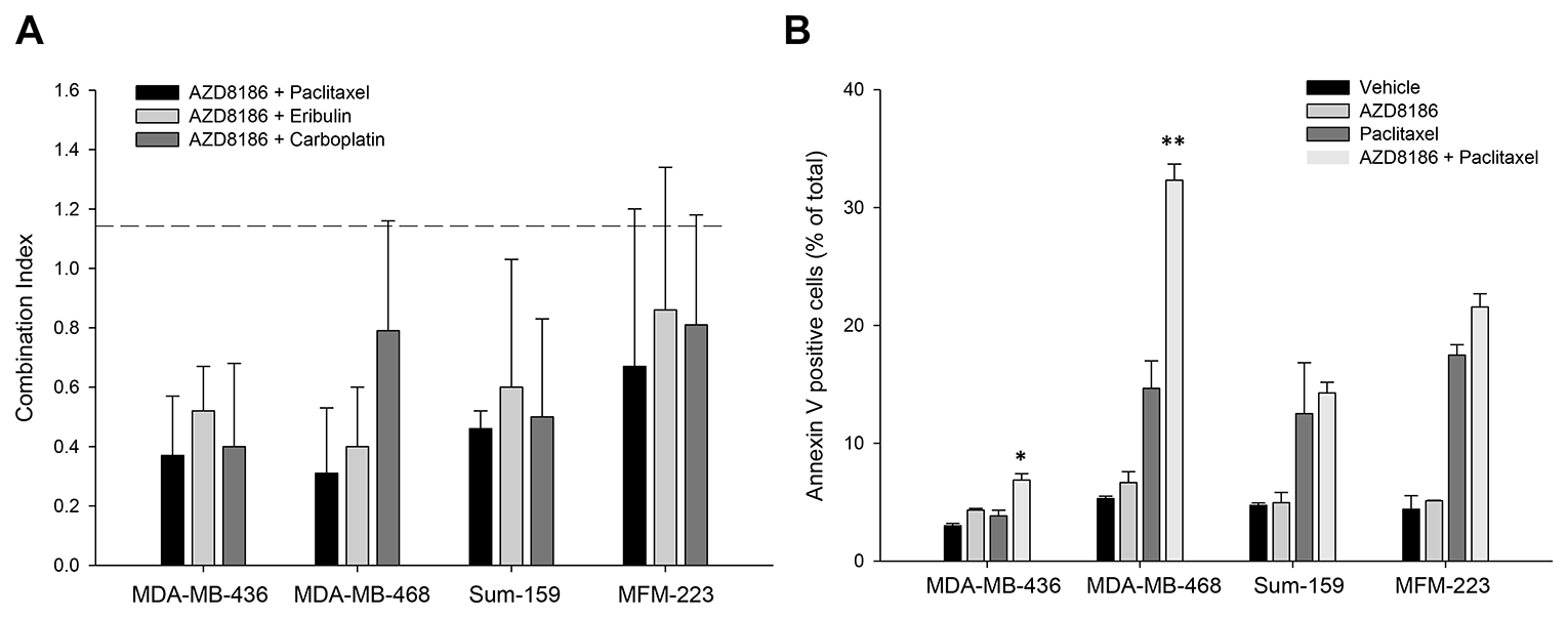 Effects of AZD8186 in combination with standard chemotherapy in vitro