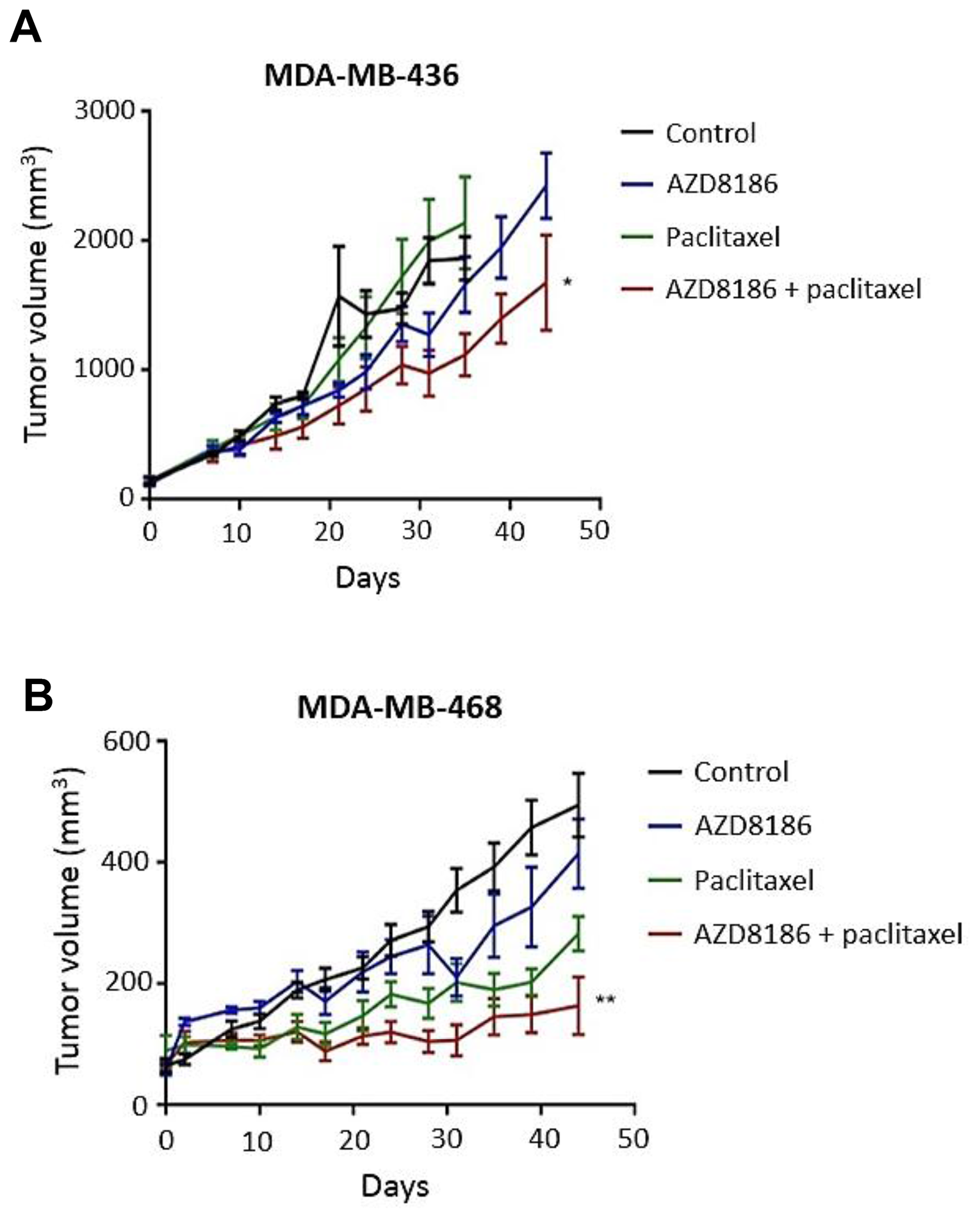 Effects of AZD8186 in combination with paclitaxel on tumor growth of TNBC cell line-derived xenograft models