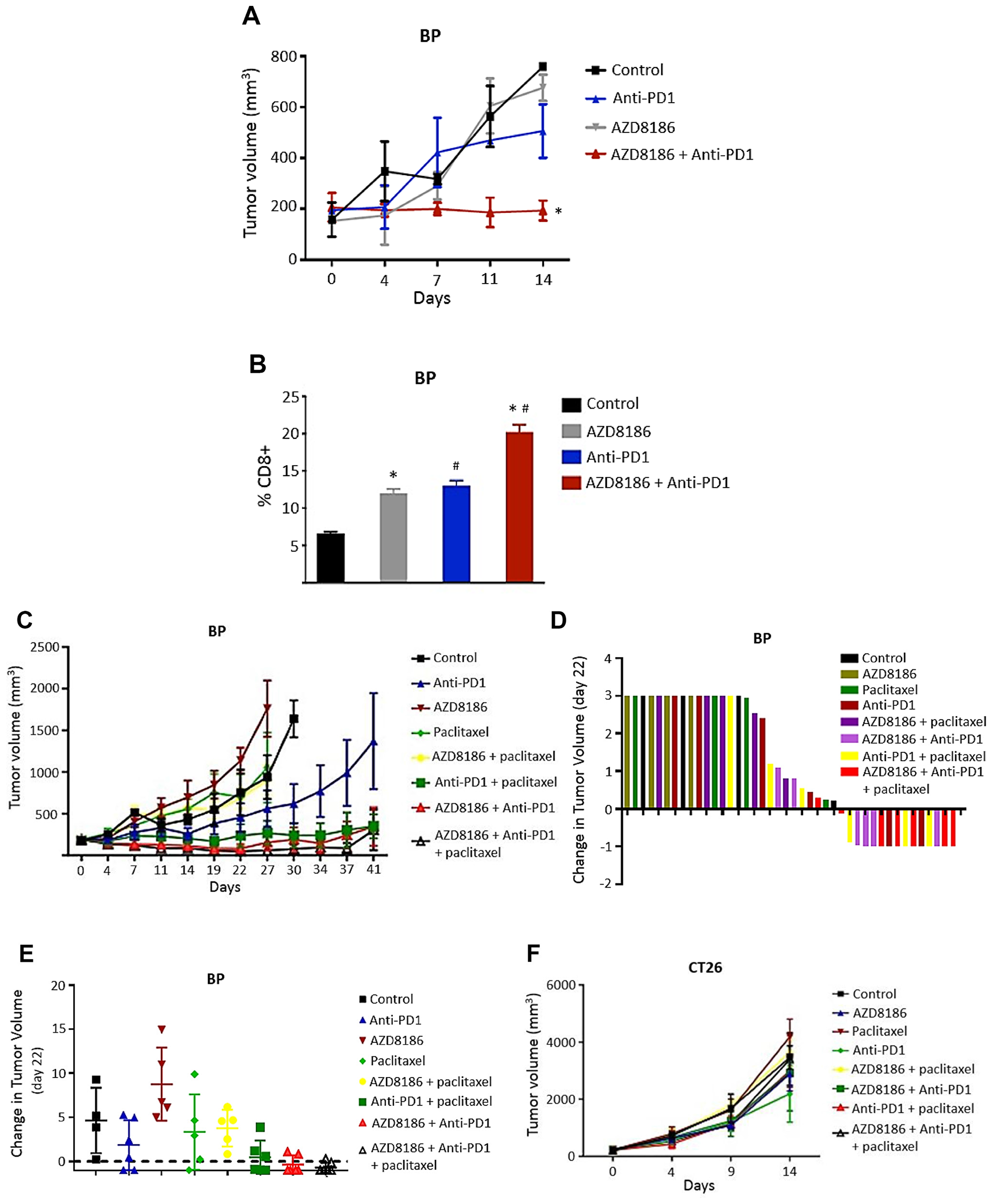 Effects of AZD8186 in combination with anti-PD1 on syngeneic models