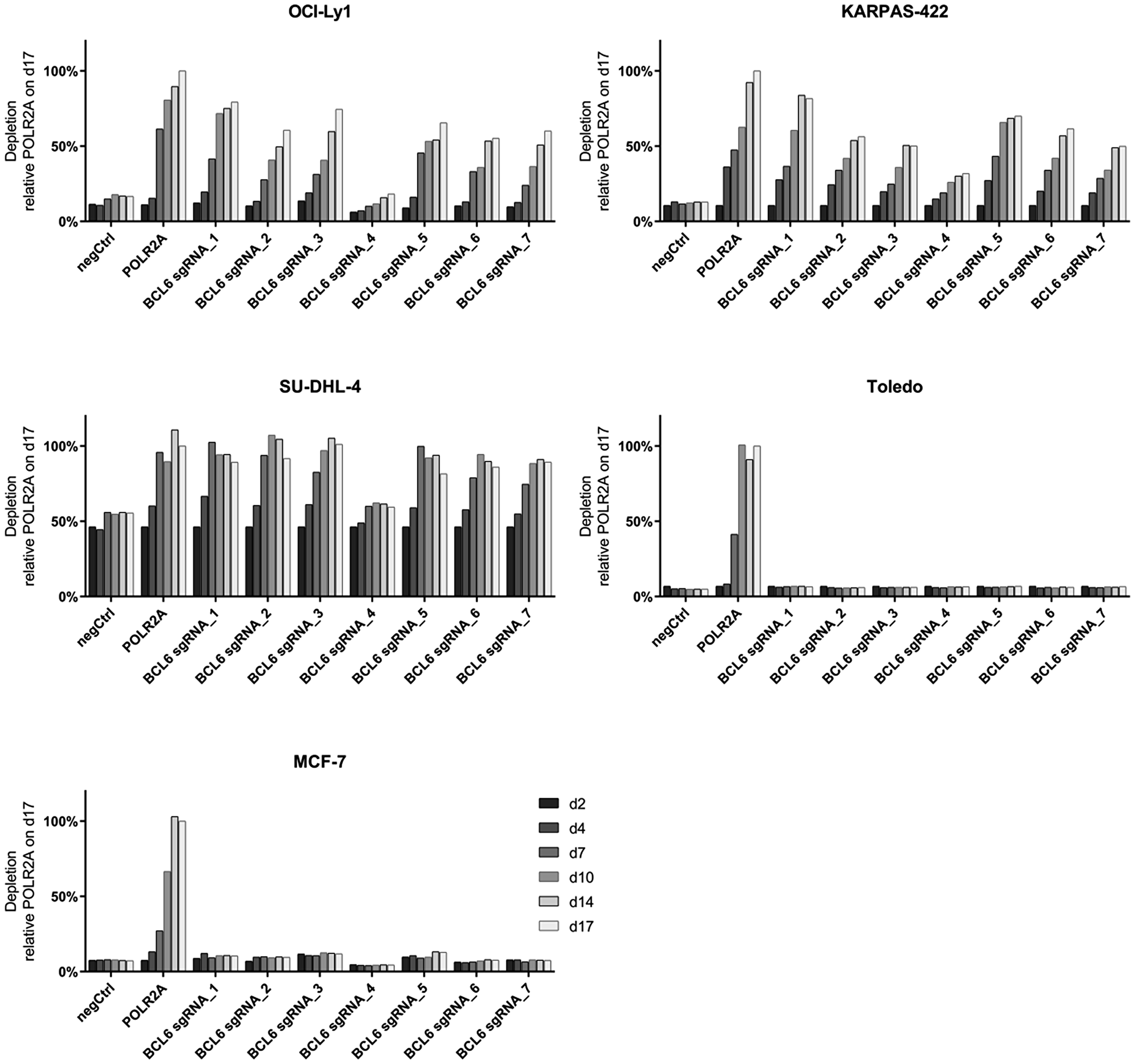 Depletion of BCL6 knock-out DLBCL cells in bulk assays