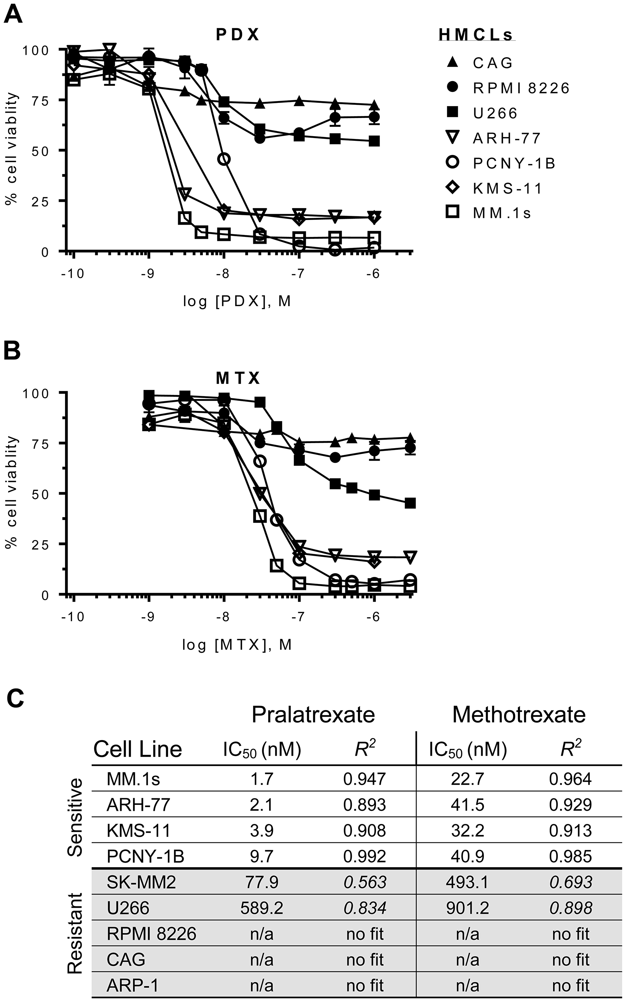 Dose-response curves for antifolates in a panel of HMCLs