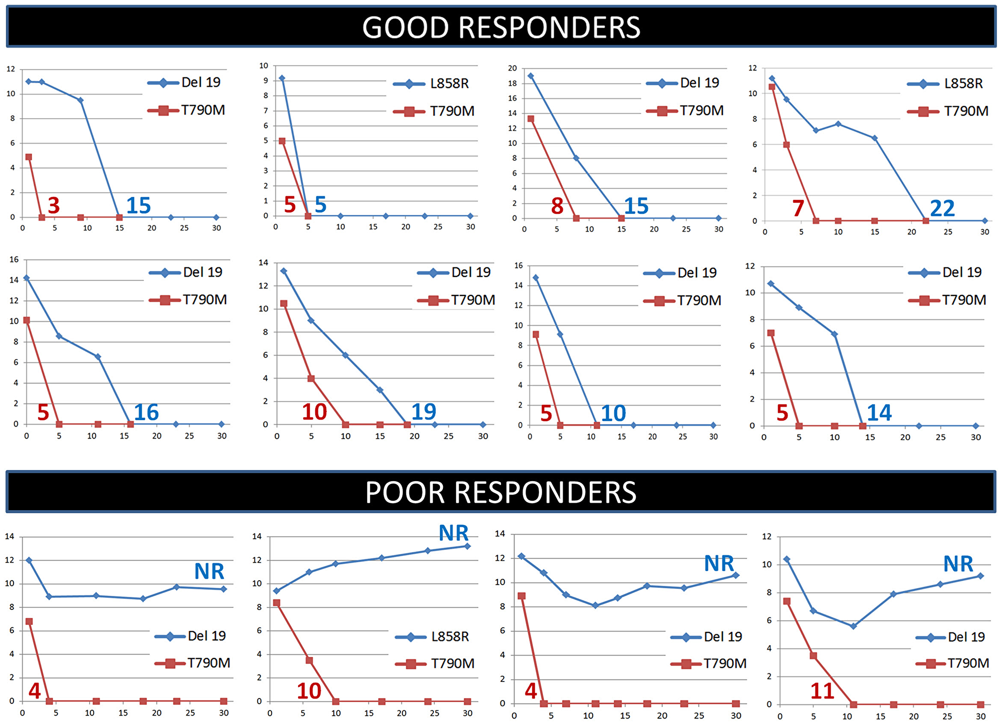 Monitoring of the EGFR sensitizing (blue curves) and T790M (red curves) mutations in plasma during the first month of treatment with osimertinib in non-small cell lung cancer patients