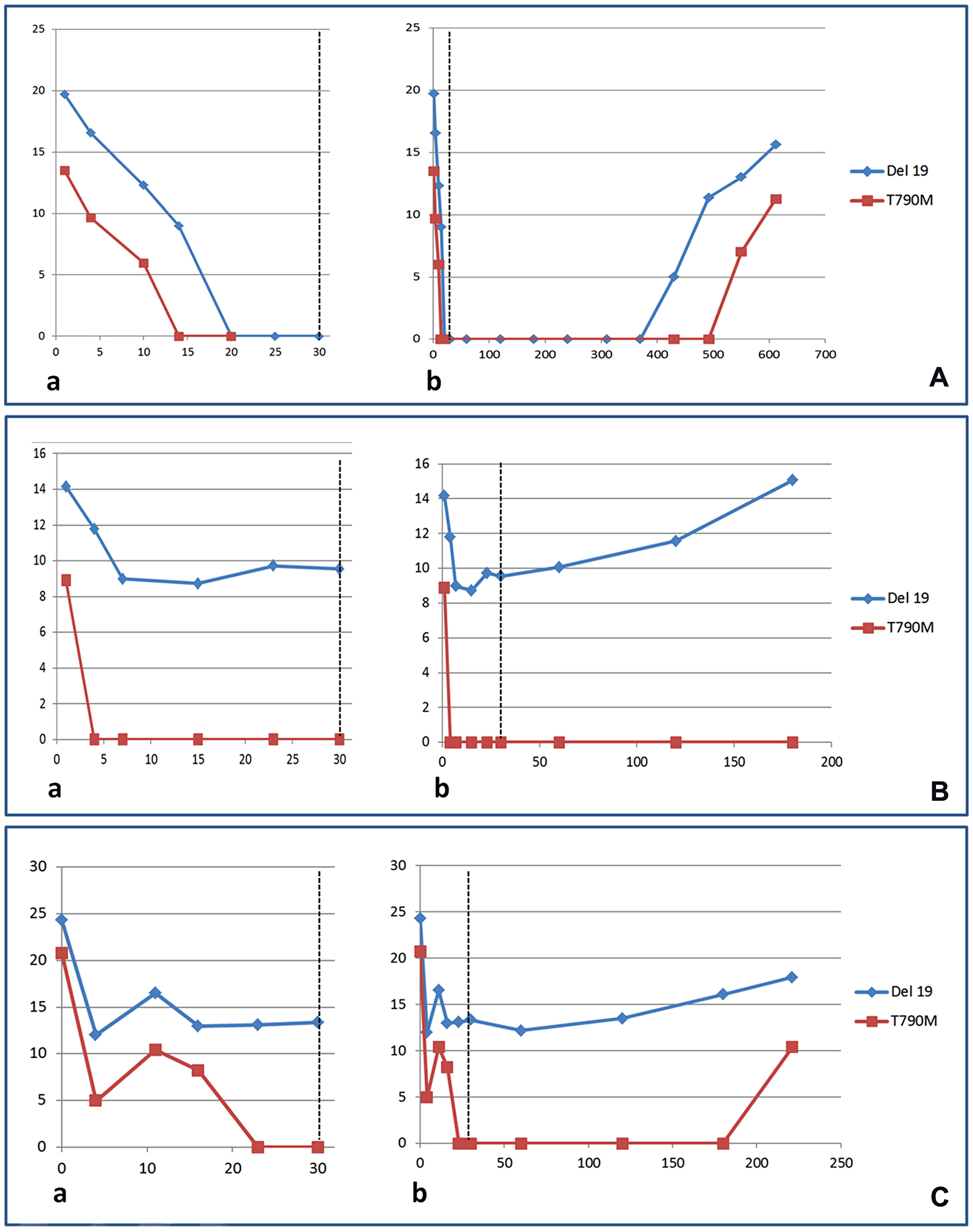 Monitoring of the EGFR sensitizing (blue curves) and T790M (red curves) mutations in plasma during the first month of treatment (a) or during the total period of treatment (b) with osimertinib in non-small cell lung cancer patients. Representative cases of good (A) and poor responders (B, C) are shown.