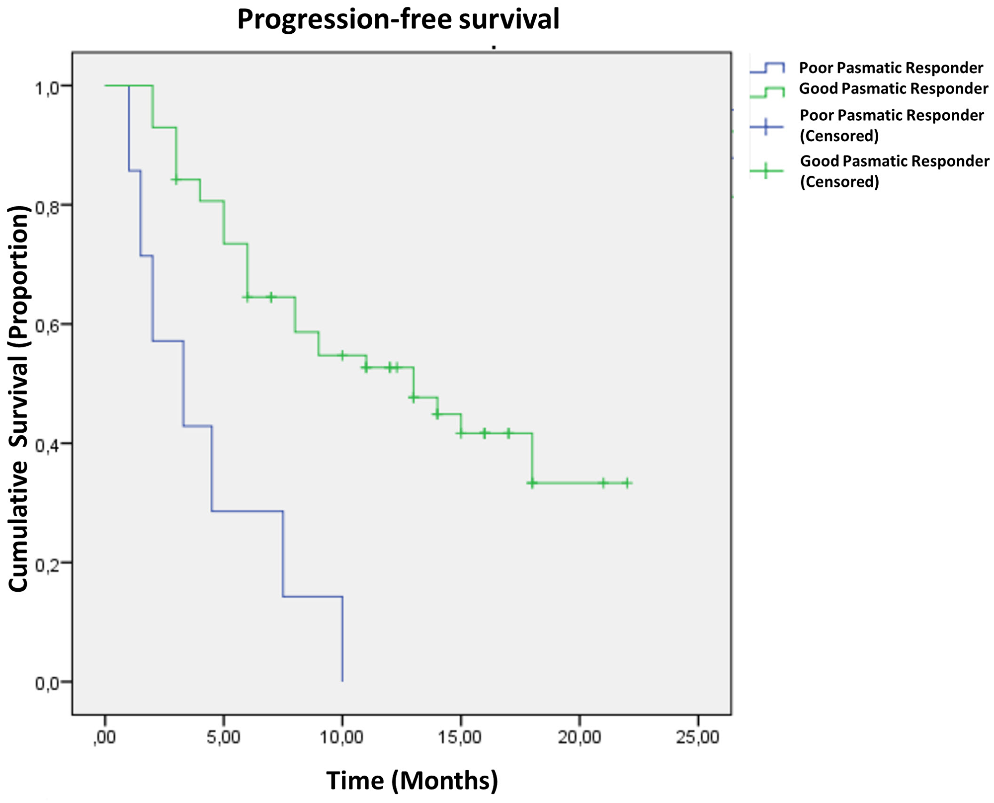 Progression-free survival curves in 64 patients with non-small cell lung carcinoma based on the plasmatic response to osimertinib treatment
