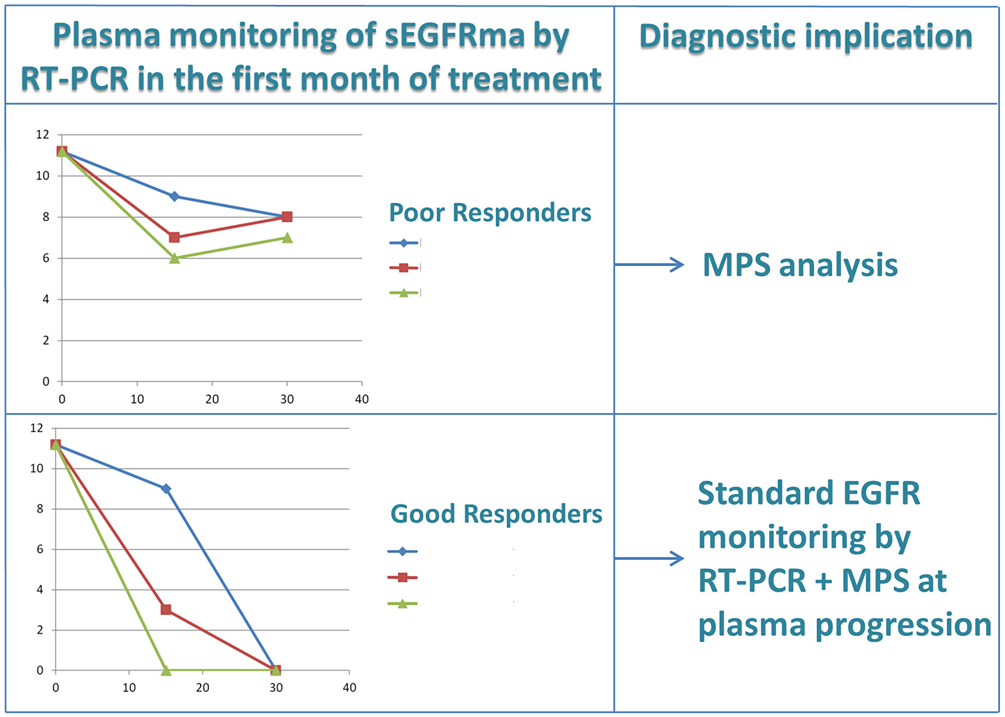 Diagnostic algorithm for early prediction of resistance to tyrosine kinase inhibitors by RT-PCR plasma monitoring of EGFR mutations in NSCLC