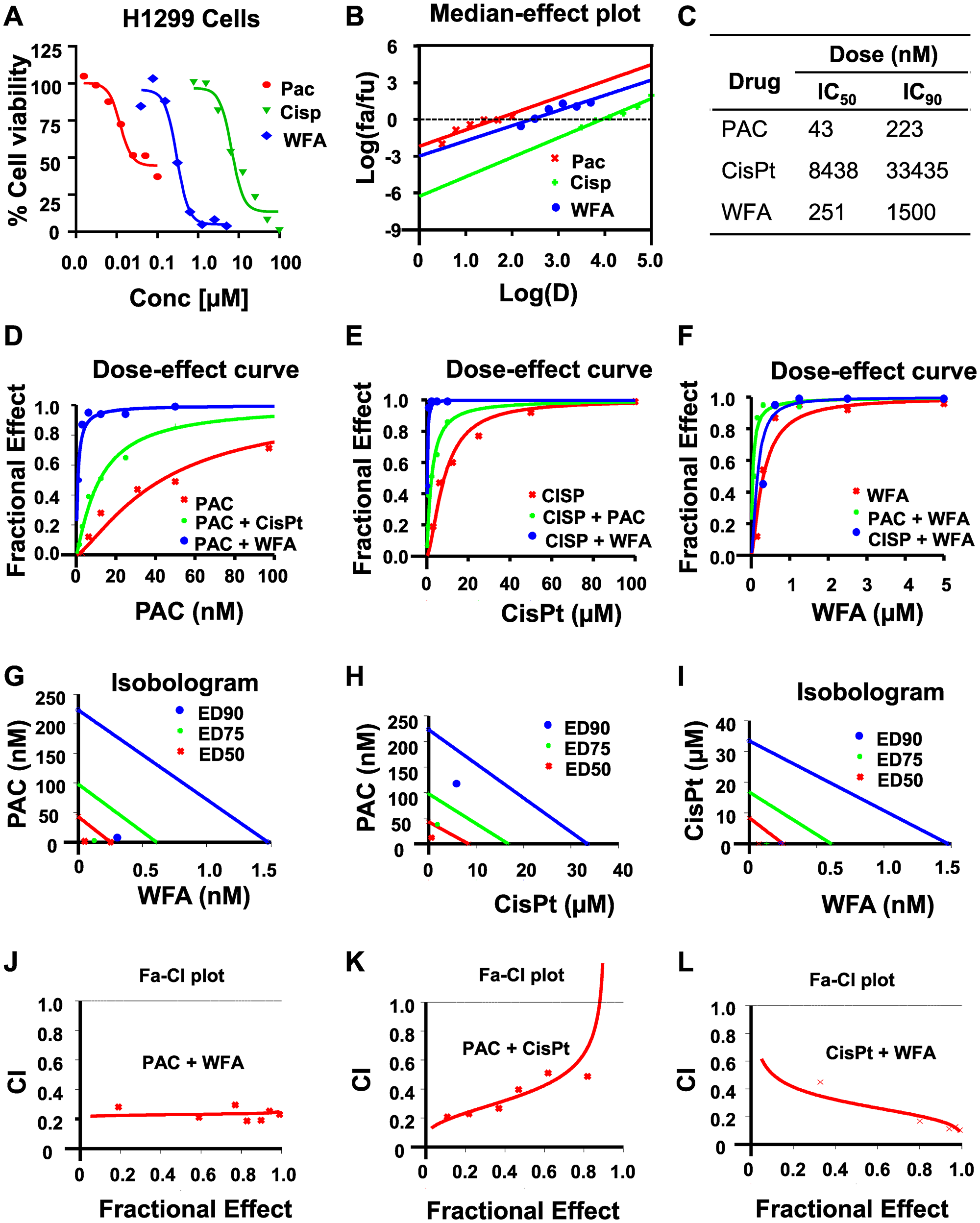 WFA synergizes the antiproliferative activity of PAC and CisPt against H1299 cells