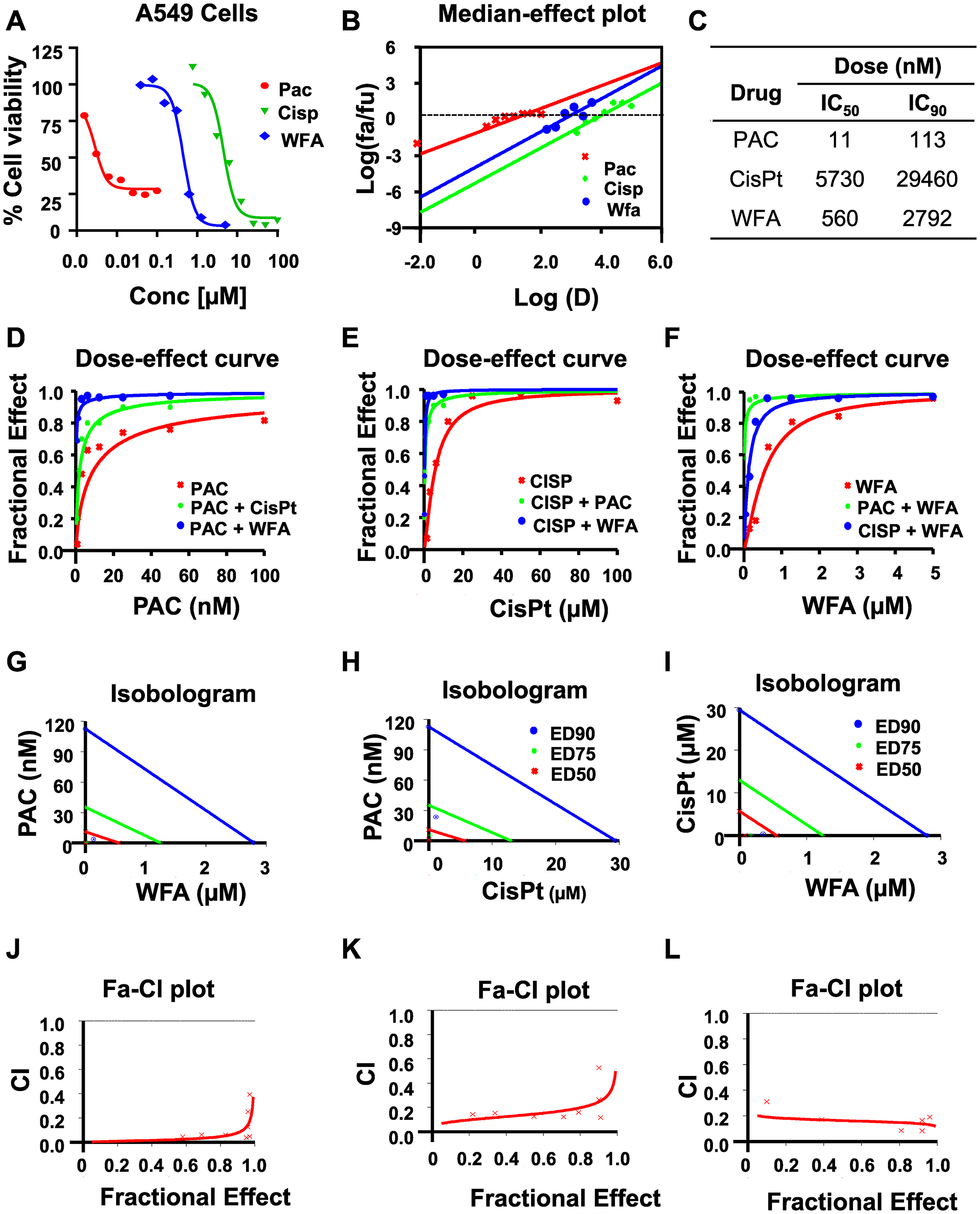 WFA synergizes the antiproliferative activity of PAC and CisPt against A549 cells