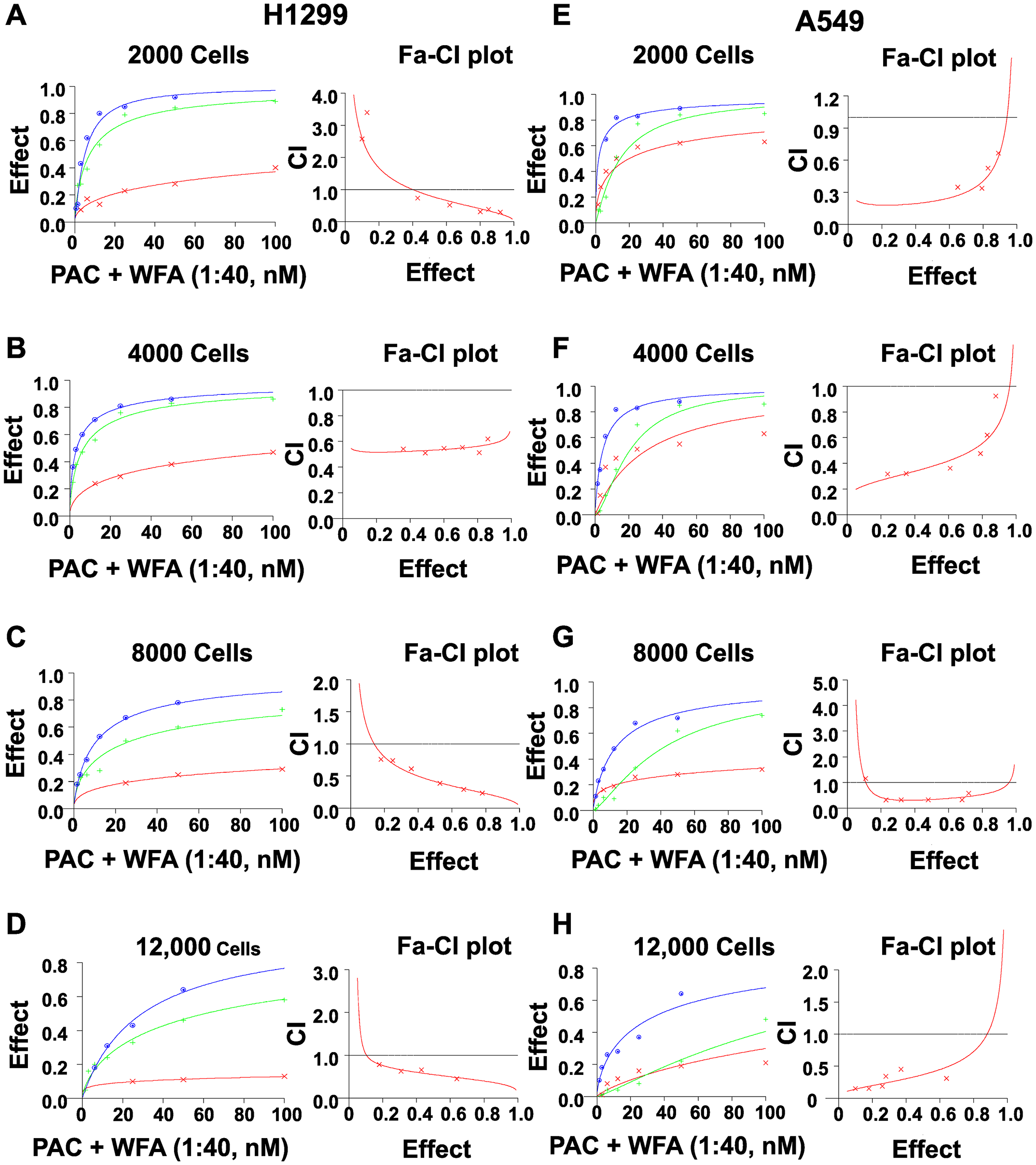 Increasing cell numbers did not alter the synergism of PAC and WFA against NSCLC cells
