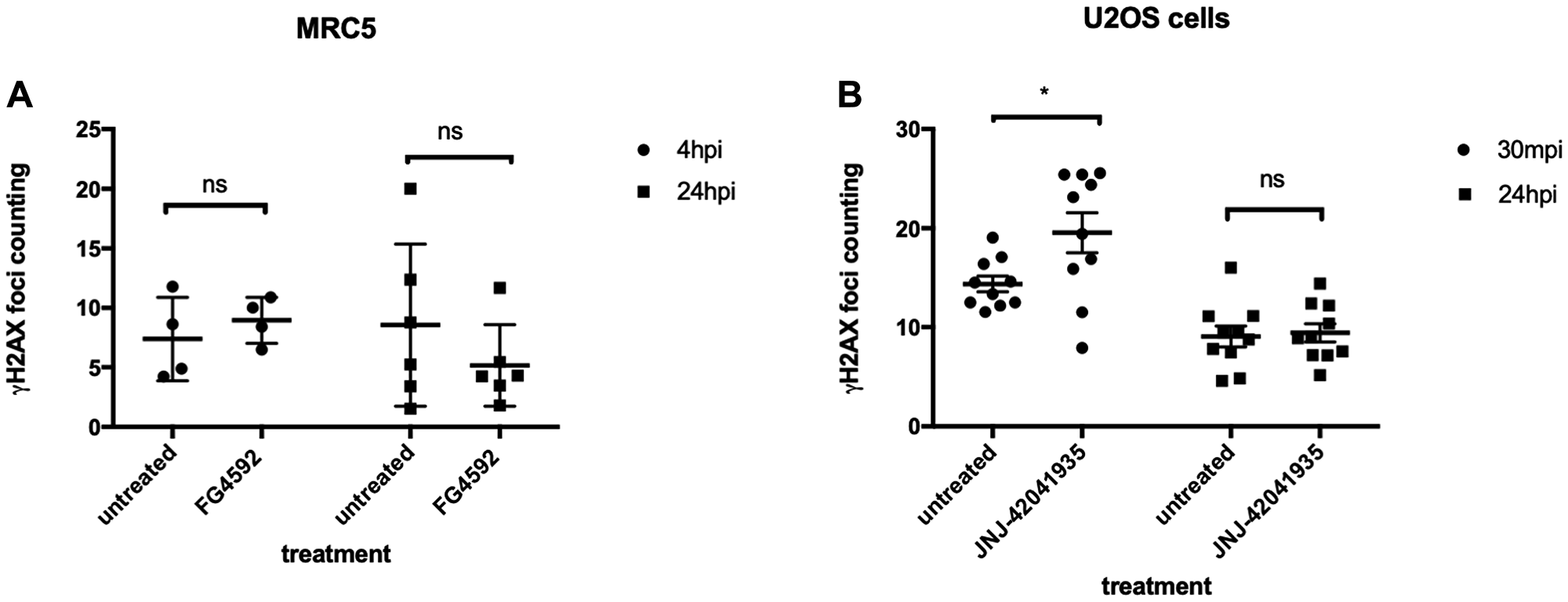 HIF activation does not protect mammalian cells from X-ray induced DNA damage