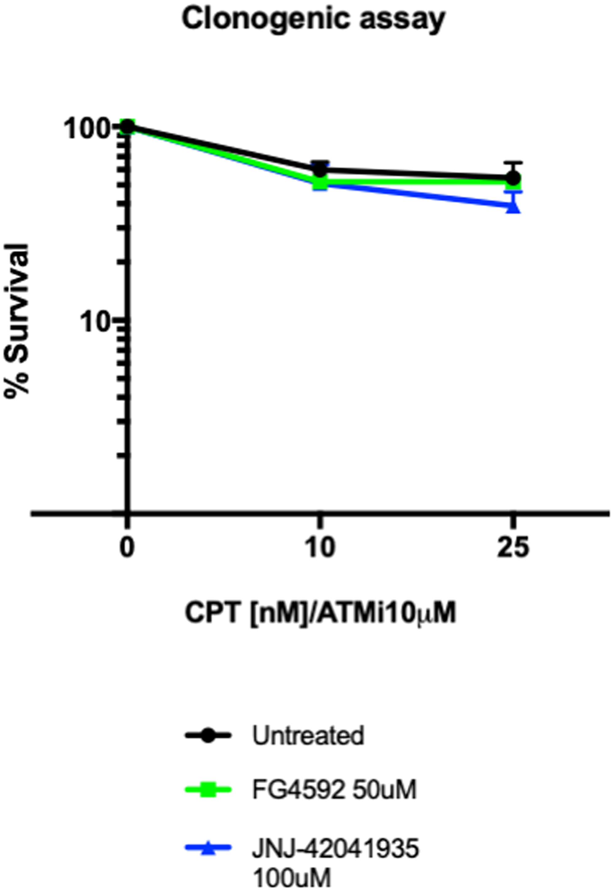 Hif activator treatment does not affect the survival of MRC5 cells
