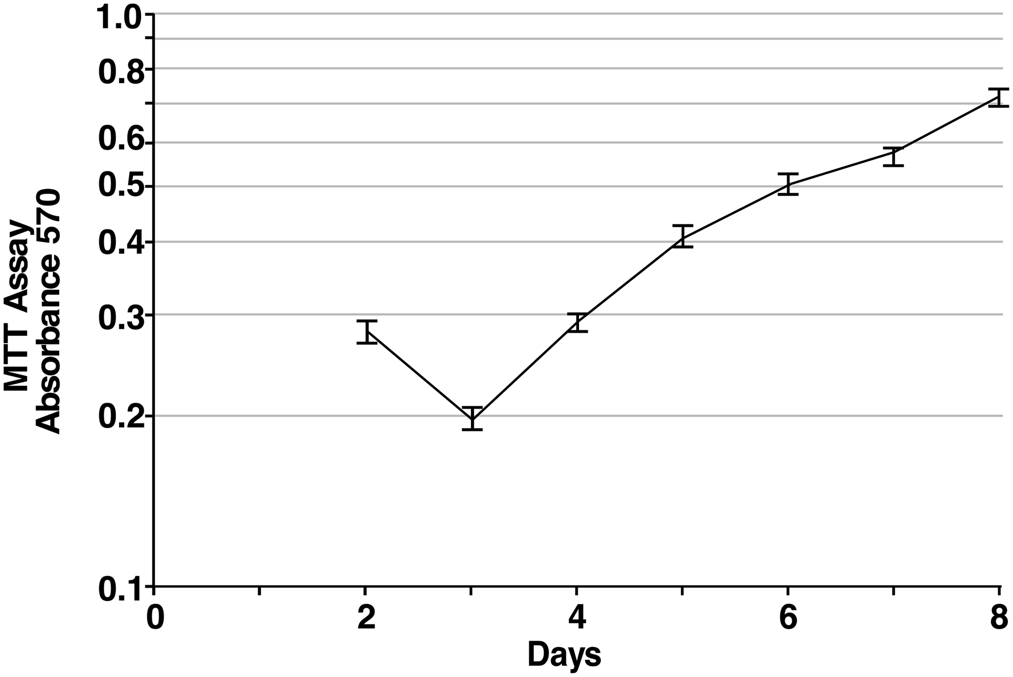 Proliferation of iPS87 cells