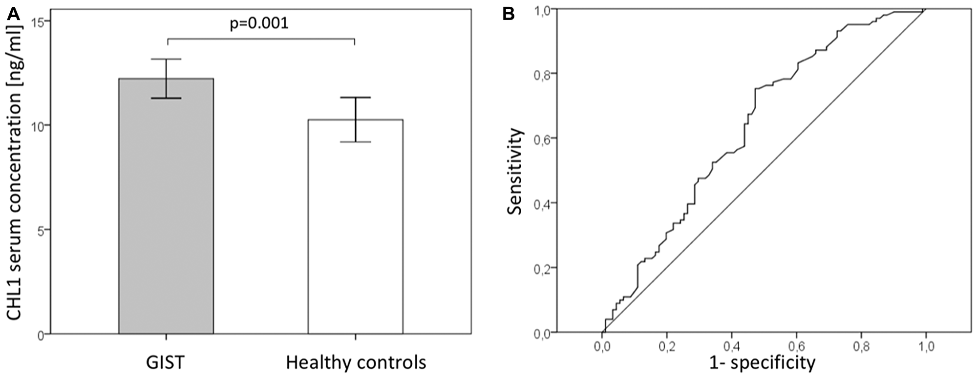 Serum CHL1 levels in GIST (A) Serum CHL1 levels of patients with GIST and healthy controls. (B) Receiver operating characteristic (ROC) curves of serum CHL1 levels for detecting GIST.