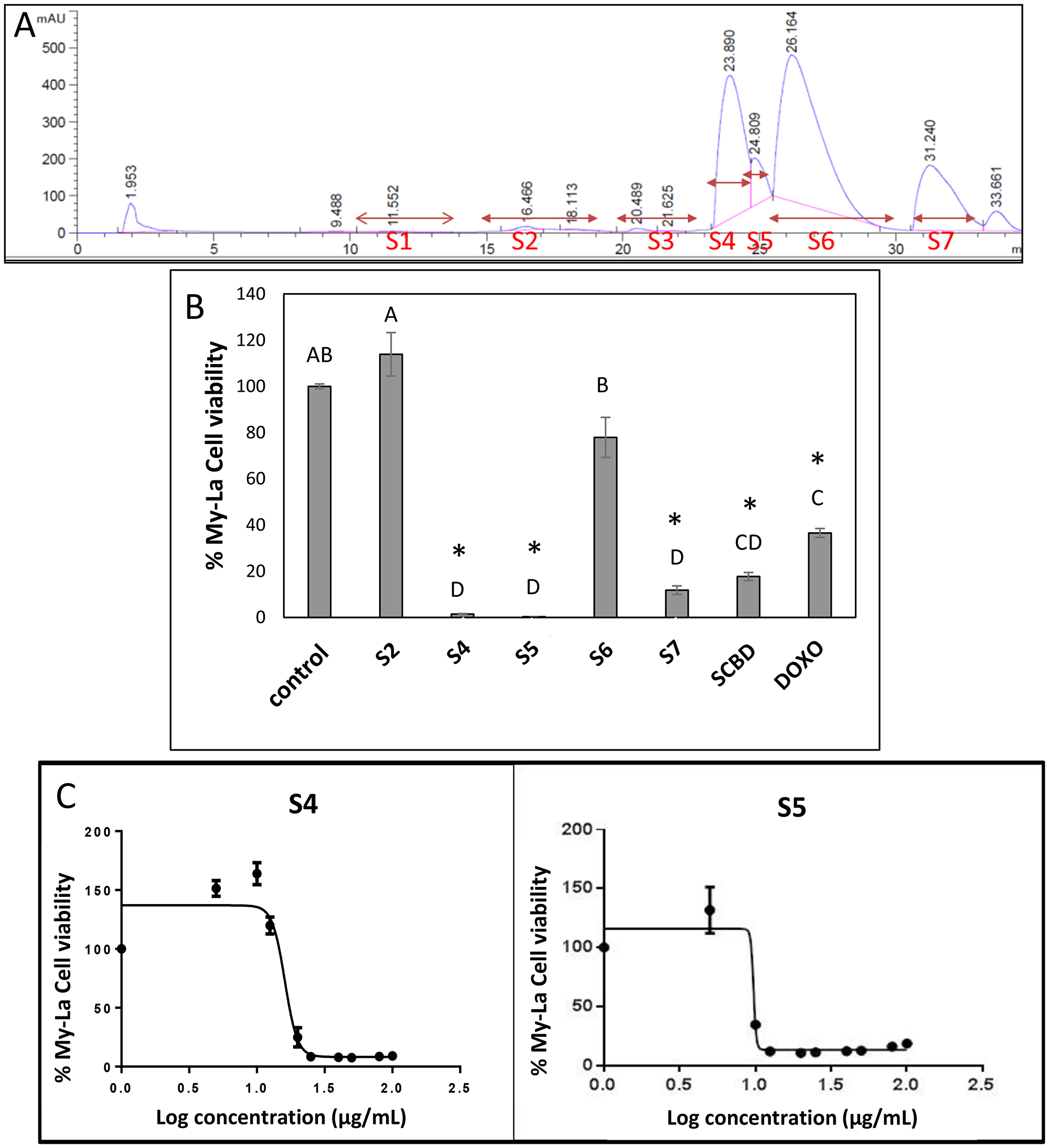 (A) HPLC profile of fractions of C. sativa SCBD extract. HPLC profile was obtained from preparative HPLC. Fractions were collected as indicated in the Figure. S2, S4, S5, S6 and S7 represent the five fractions into which the peaks were divided. (B) Cell viability of My-La cells treated with different fractions of C. sativa SCBD extracts. Cell viability was determined by XTT assay as a function of live cell number. Cells were seeded and treated with C. sativa ethanol extracts of SCBD (crude), S2, S4, S5, S6 and S7 at a concentration of 40 μg/mL for 48 h. Doxorubicin (DOXO, 300 nM) served as a positive control. Methanol (control) treatment served as solvent control. Values were calculated as the percentage of live cells relative to the solvent control after reducing the absorbance without cells. Error bars indicate ± SE (n = 3). Levels with different letters are significantly different from all combinations of pairs by Tukey–Kramer honest significant difference (HSD; P ≤ 0.05). *indicates significantly different mean from the control based on Student T-test (P ≤ 0.05). (C) Dose-effect curves of fractions S4 or S5 of C. sativa SCBD extract on the viability of the My-La cell line. Data points were connected by non-linear regression lines of the sigmoidal dose-response relation. GraphPad Prism was used to produce dose-response curve and IC50 doses for S4 and S5 fractions.