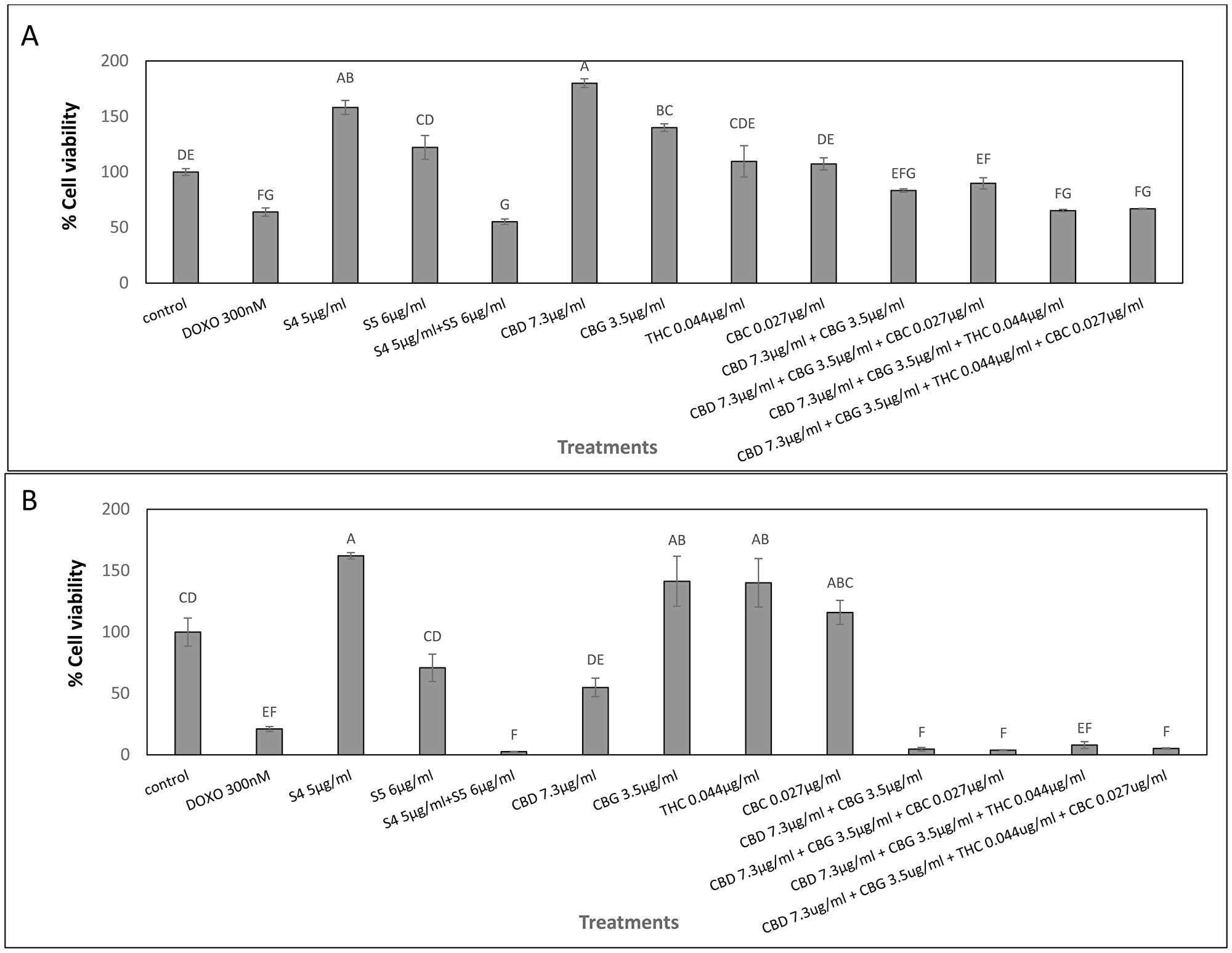 Cell viability of My-La (A) and HuT-78 (B) cells treated with synergistic concentrations of S4, S5, S4+S5 fractions and with pure CBD, CBG, THC and CBC. Determination of cell viability using XTT assay as a function of live cell number. Cells were seeded and treated with S4 (5 μg/mL), S5 (6 μg/mL) or S4 (5 μg/mL) + S5 (6 μg/mL), CBD (7.3 μg/mL), CBG (3.5 μg/mL), THC (0.044 μg/mL) and CBC (0.027 μg/mL), or a combination of these pure compounds, for 48 h. Methanol (control) treatment served as solvent control. Doxorubicin (DOXO, 300 nM) served as positive control for cell cytotoxicity. Error bars indicate ± SE (n = 3). Levels with different letters are significantly different from all combinations of pairs treated by a certain S4+S5 combinations or untreated, according to Tukey-Kramer honest significant difference (HSD; P ≤ 0.05).