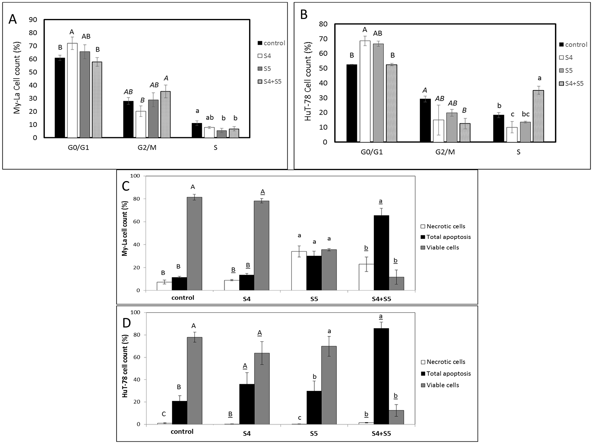 Determination of stages of cell cycle arrest following treatment with S4, S5, or S4+S5 on My-La (A) or HuT-78 (B) cell lines. Starved cells were treated with S4 (5 μg/mL), S5 (6 μg/mL), S4 (5 μg/mL) + S5 (6 μg/mL) and methanol (control) for 48 h. The treated cells were harvested, fixed, and analyzed in FACS following PI staining. The percentage of cells in G0/G1, G2/M and S phase were analyzed from 10,000 events per treatment. Error bars indicate ± SE (2 biological replicates were done, in each n = 3). Levels with different letters are significantly different from all combinations of pairs according to Tukey-Kramer honest significant difference (HSD; P ≤ 0.05). Determination of proportion of viable, apoptotic or necrotic cells following treatment with S4, S5, or S4+S5 on My-La (C) or HuT-78 (D) cell lines. Cells were treated with S4 (5 μg/mL), S5 (6 μg/mL), S4 (5 μg/mL) + S5 (6 μg/mL) and methanol (control) for 48 h. The treated cells were harvested and analyzed in FACS following Annexin V-FITC and PI staining. Shown are the percentages of viable, necrotic, and apoptotic cells, analyzed from 10,000 cells per treatment. FACS, fluorescence-activated cell sorting; PI, propidium iodide. Error bars indicate ± SE (2 biological replicates were done, in each n = 3). Levels with different letters are significantly different from all combinations of pairs according to Tukey-Kramer honest significant difference (HSD; P ≤ 0.05).