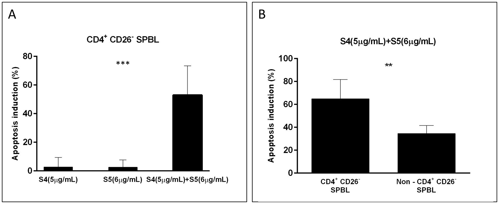 Apoptosis induction in PBL from Sézary patients following treatment with S4, S5, and S4+S5