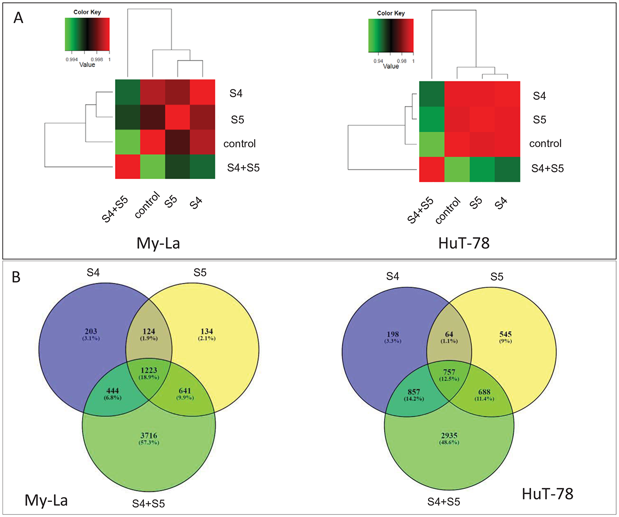 Hierarchical clustering and Venn diagram of genes significantly differentially expressed genes in My-La and HuT-78 cells treated with S4, S5 or the S4+S5 synergistic combination