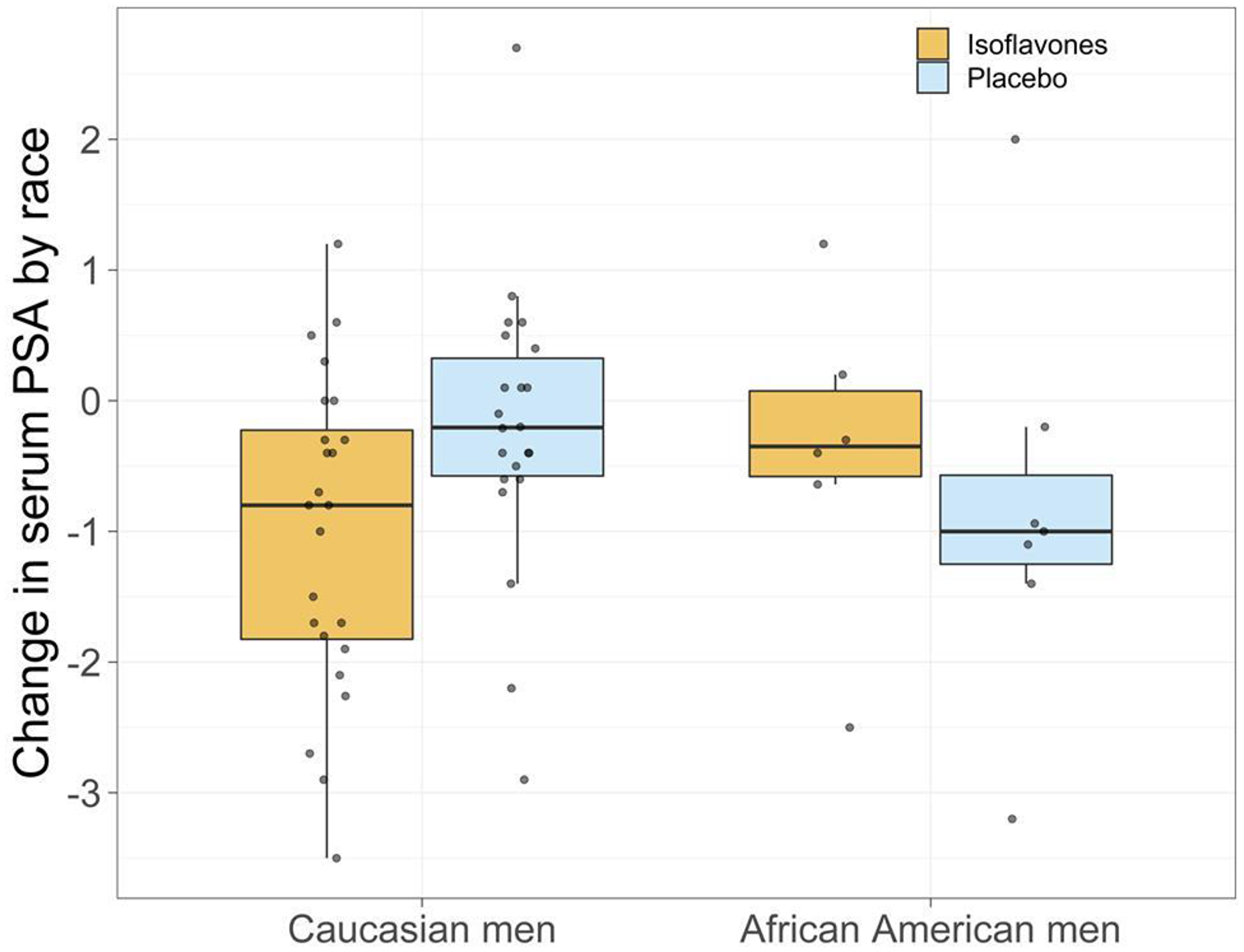 Change in serum PSA by race