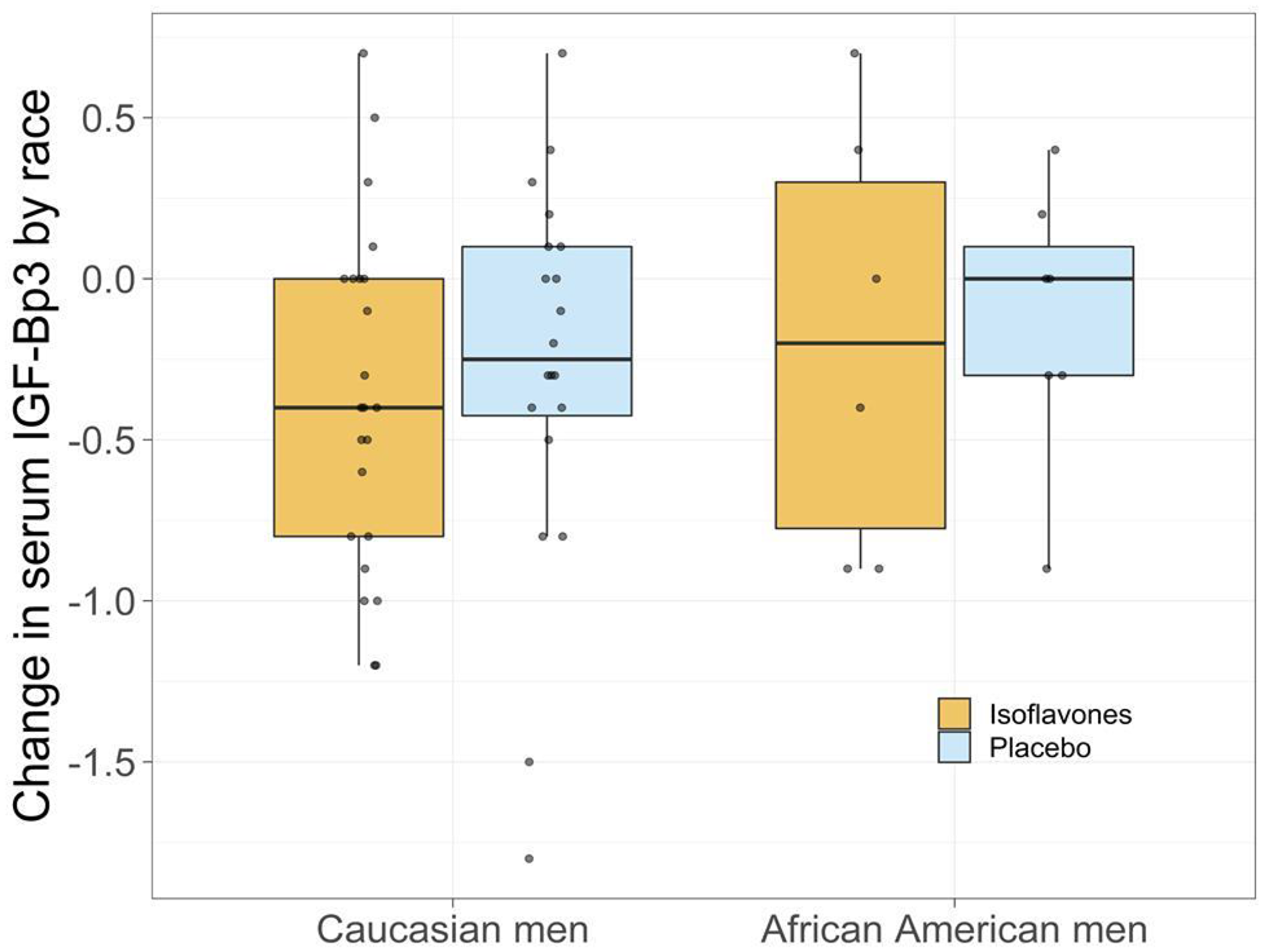 Change in serum IGF1-IGF Bp3 by race