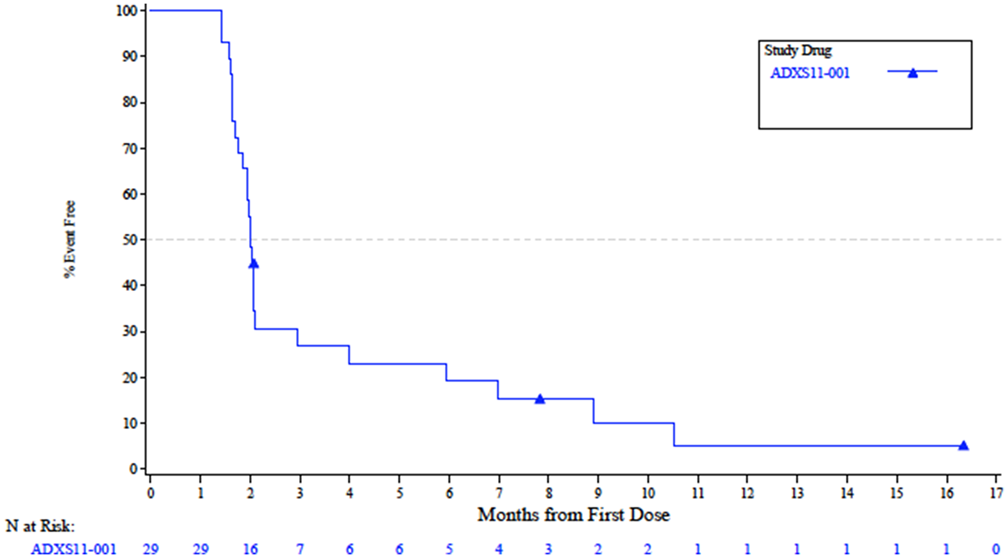 Radiologic progression-free survival in the Efficacy-Evaluable population