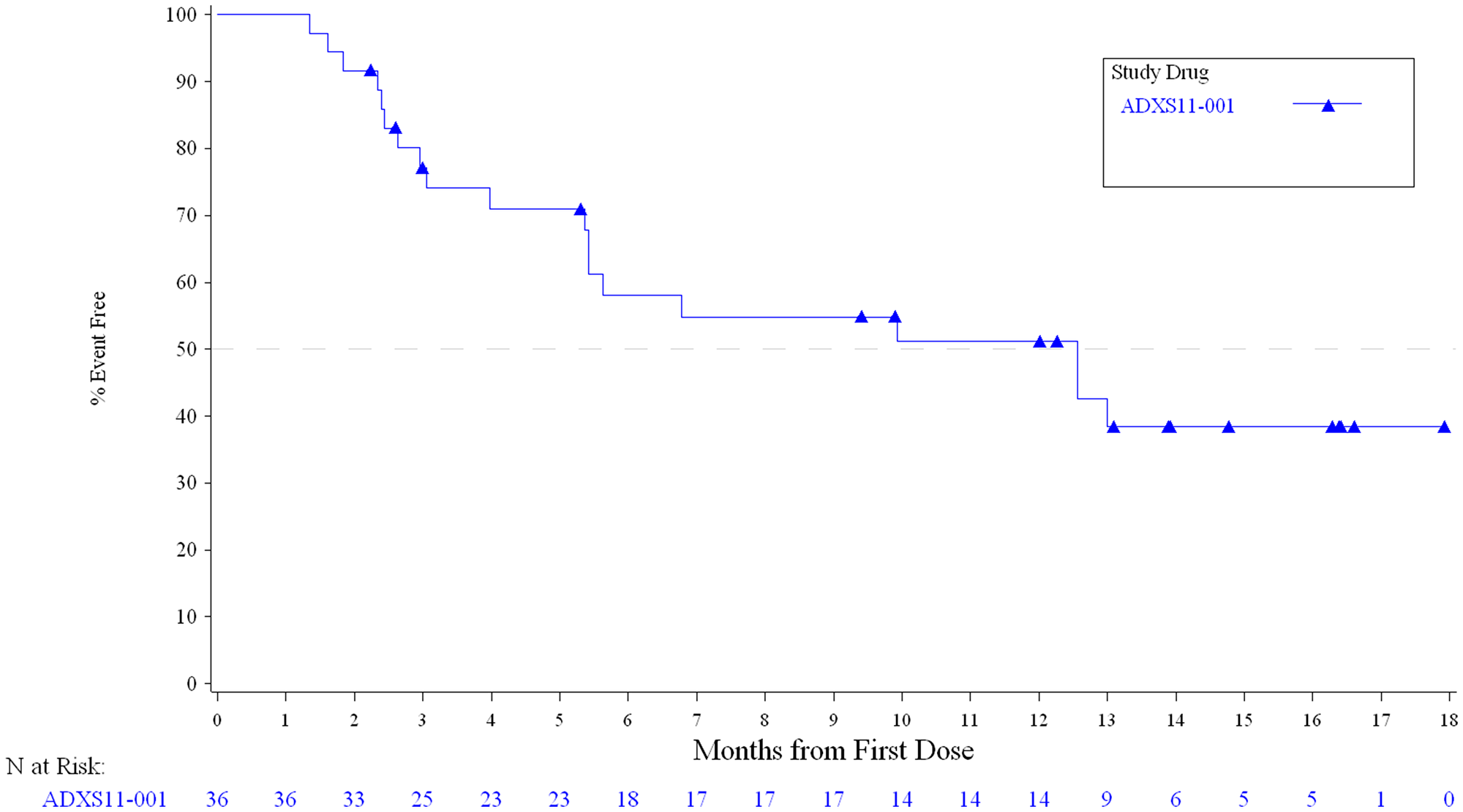 Overall survival in all treated subjects