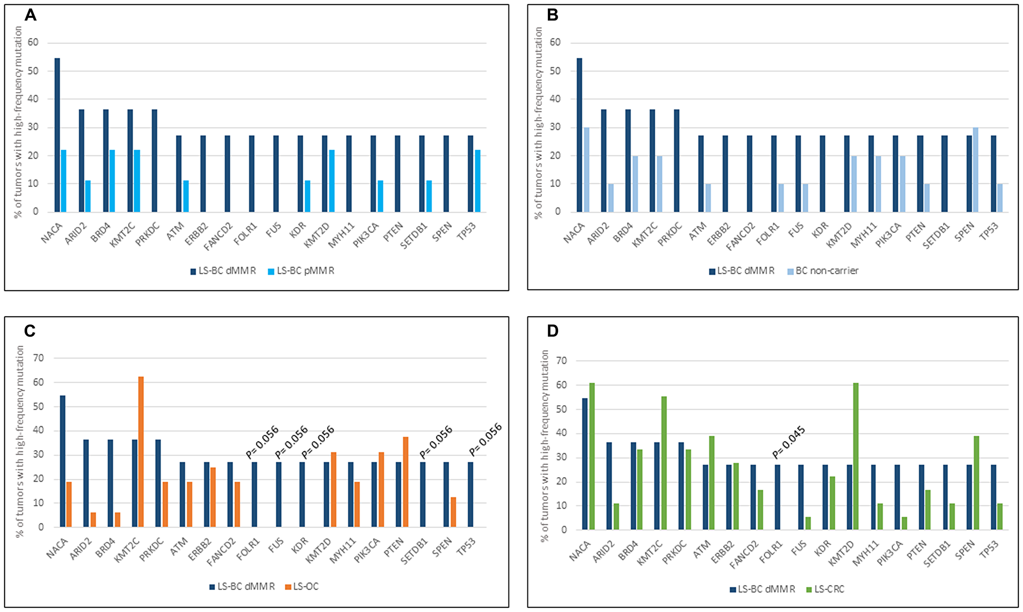 Figure 1: Top mutant genes across tumor types.