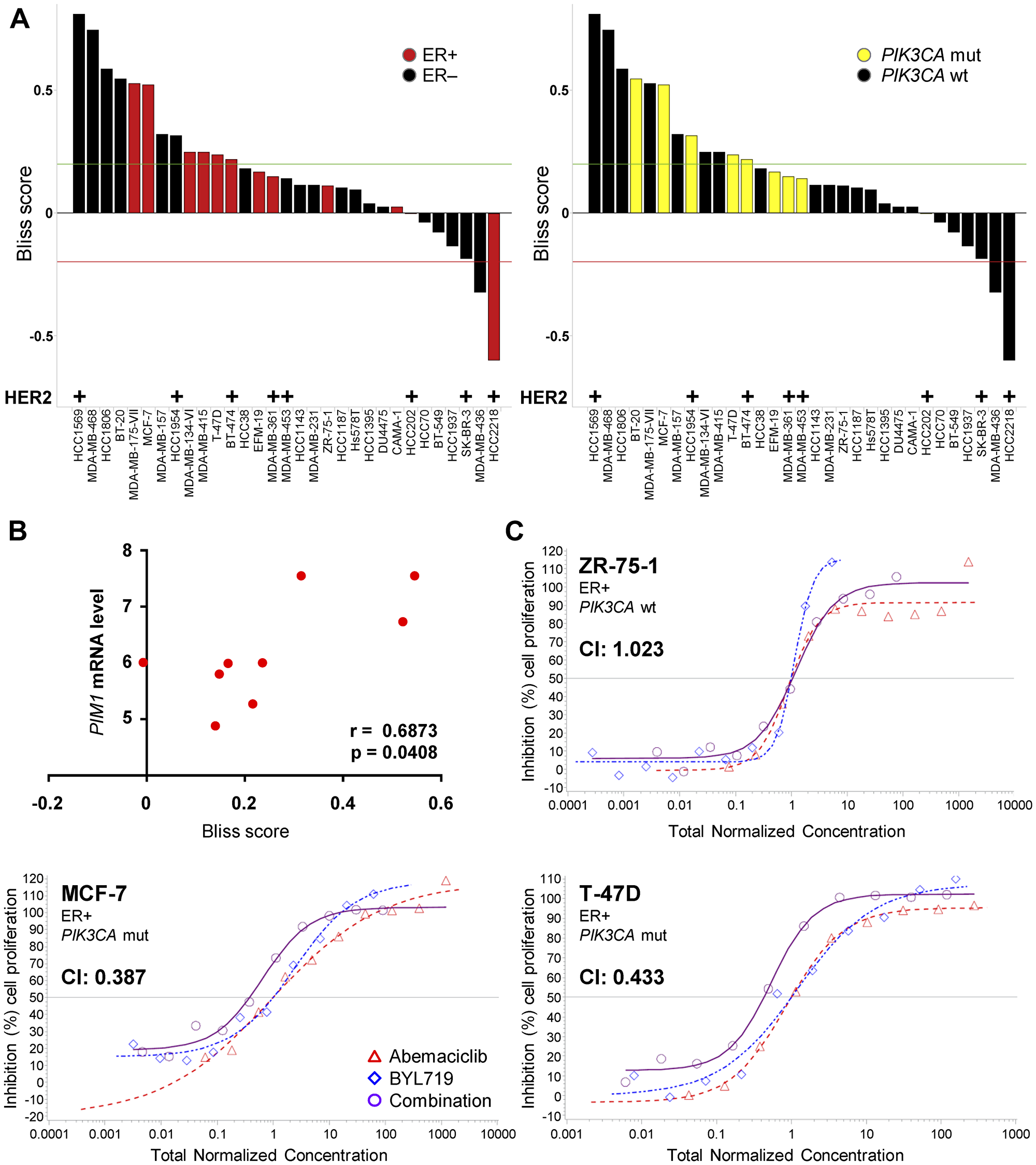 Combination treatment with abemaciclib and BYL719 synergistically inhibits breast cancer cell growth