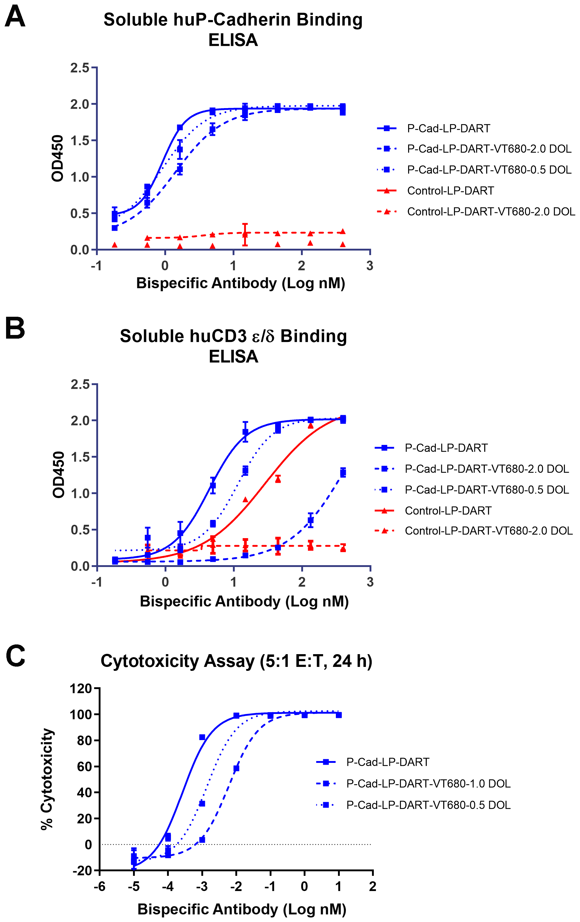 In vitro assays to evaluate the effect of labeling of VivoTag®680XL to P-cadherin LP-DART