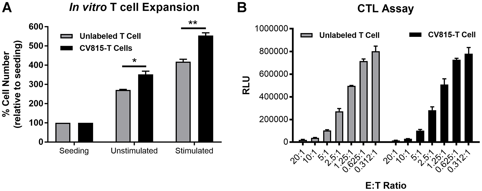 Effect of in vitro labeling of CD3+ T cells with CellVue® NIR815 fluorophore