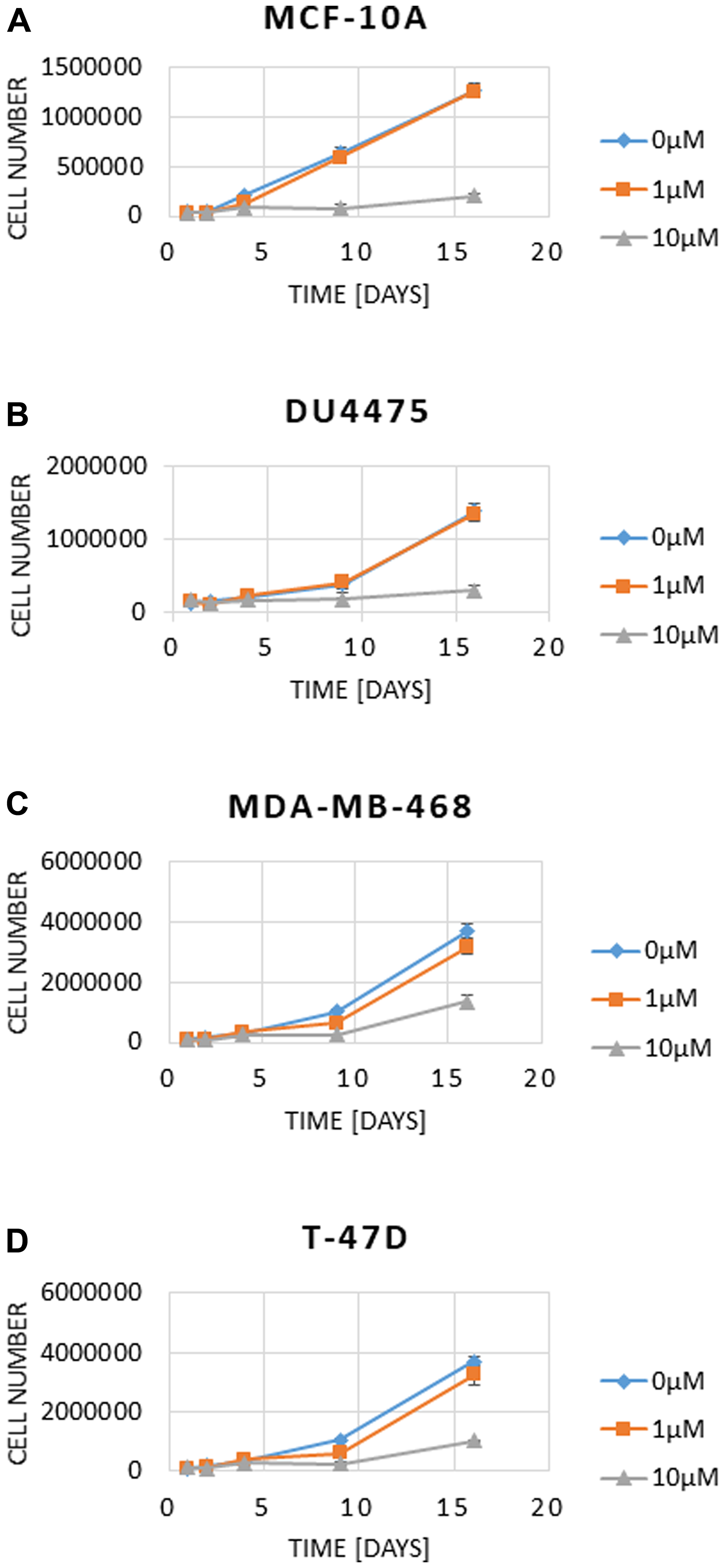 Effect of 16-day incubation of BI 1002494 (0, 1 or 10 μM) on cell number in MCF-10A (A), DU4475 (B), MDA-MB-468 (C) and T-47D (D) cell lines. Cell numbers and viability were analysed using a Vi-CellXR cell counter (Beckman Coulter) following the manufacturer’s instructions.