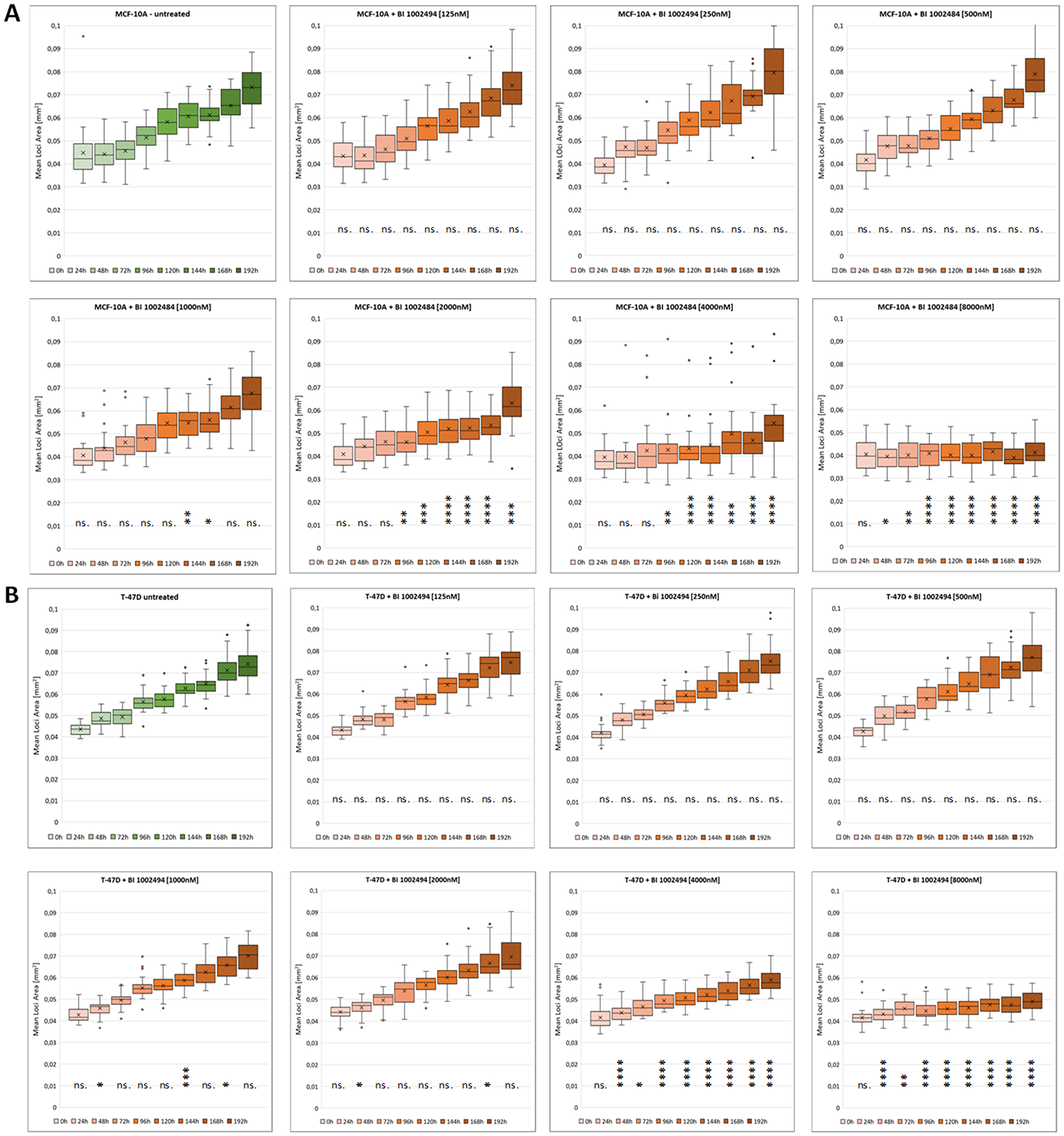 Box plot analysis of a time course experiment (0 h–192 h) with tumour spheroids of MCF-10A (A) and T-47D (B). 32 spheroids at each time point and for each concentration (0, 0.125, 0.25, 0.5, 1, 2, 4 and 8 μM) were non-invasively imaged on the Genetix CloneSelect Imager (CSI) which detected and recorded the area as the mean loci area [mm2] of spheroids. The line in the box shows the median, the asterisk indicates the mean value, the box shows the inter-quartile range (IQR), and the whiskers show the data within 1.5 × IQR of the upper and lower quartiles. Dots represent outliers. The mean loci area [mm2] of each spheroid at each time point and concentration (red box plots) was compared with the corresponding untreated sample (green box plots). Statistical analyses were performed using unpaired Student’s t-test. Significance levels are indicated as follows: *p $!--ESC