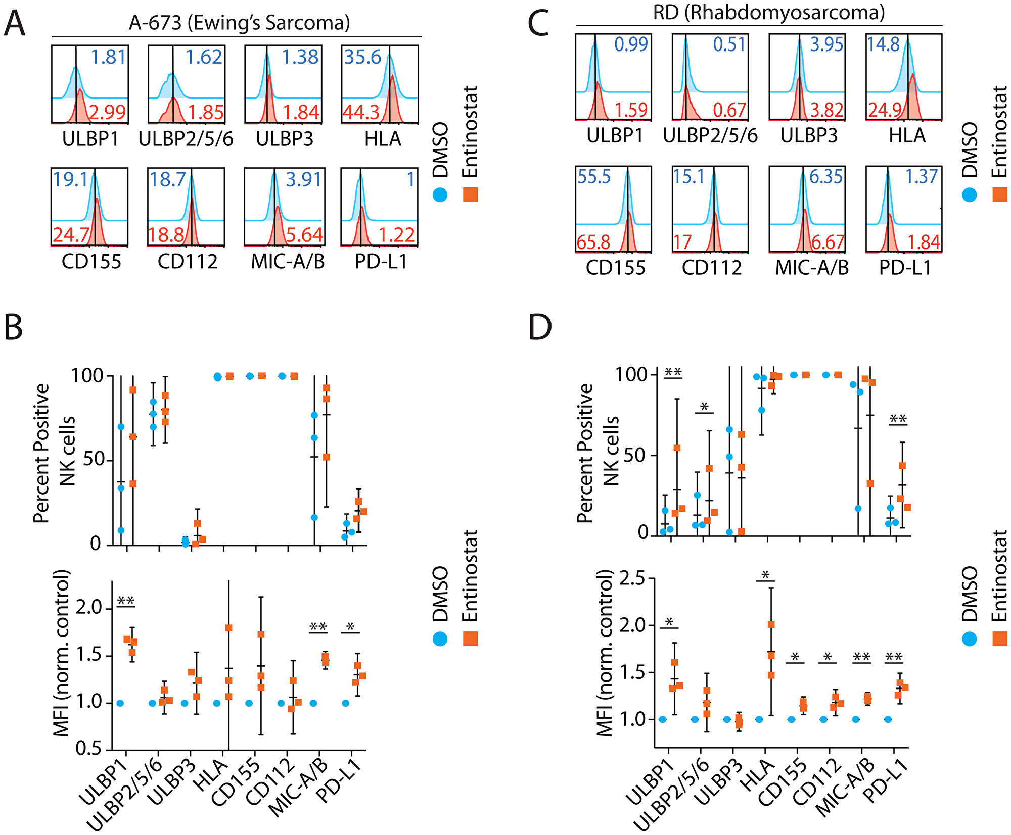 Entinostat upregulates activating ligands on human tumor cells