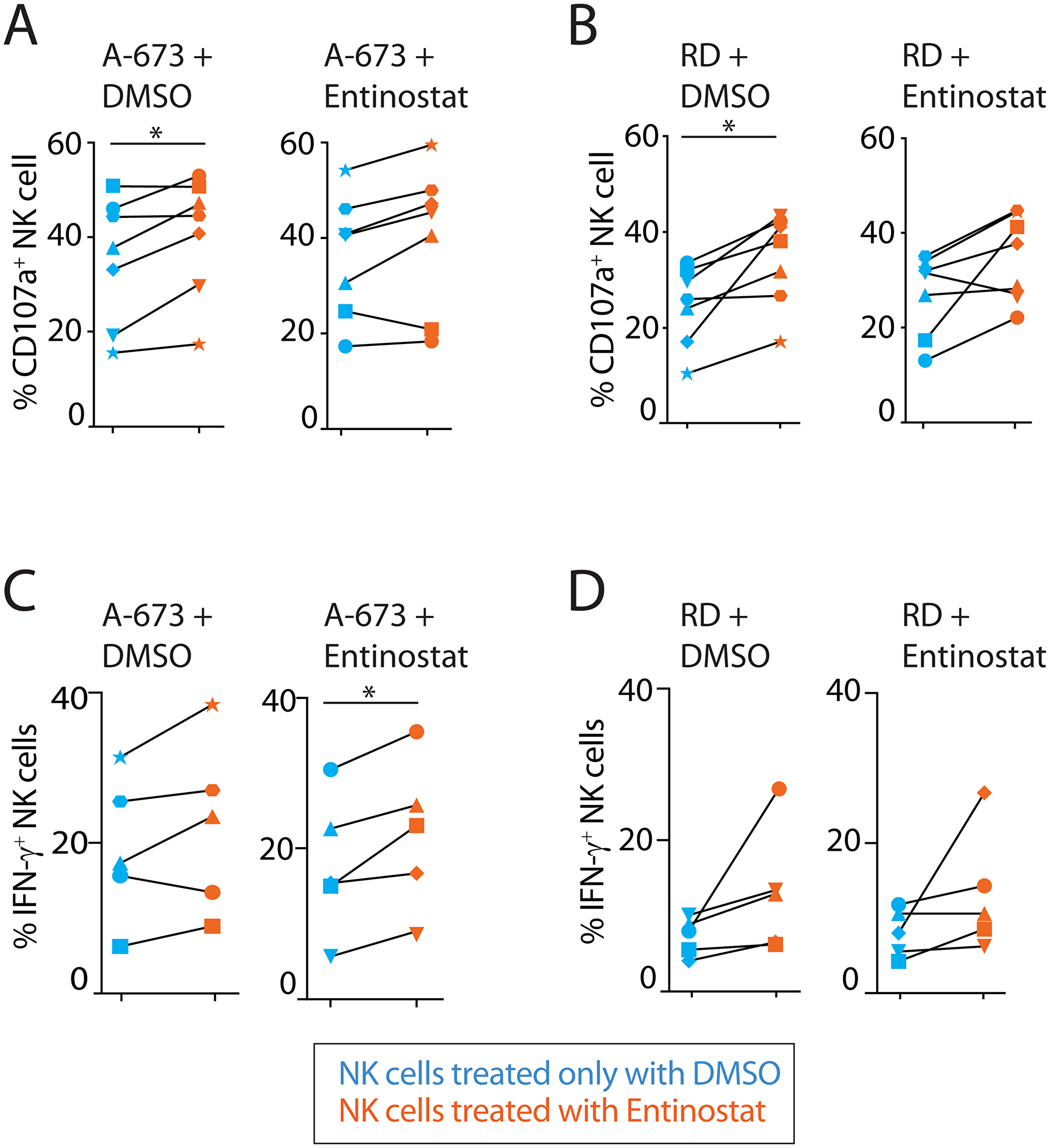 Entinostat augments cytotoxicity and cytokine production in an NK cell-intrinsic manner