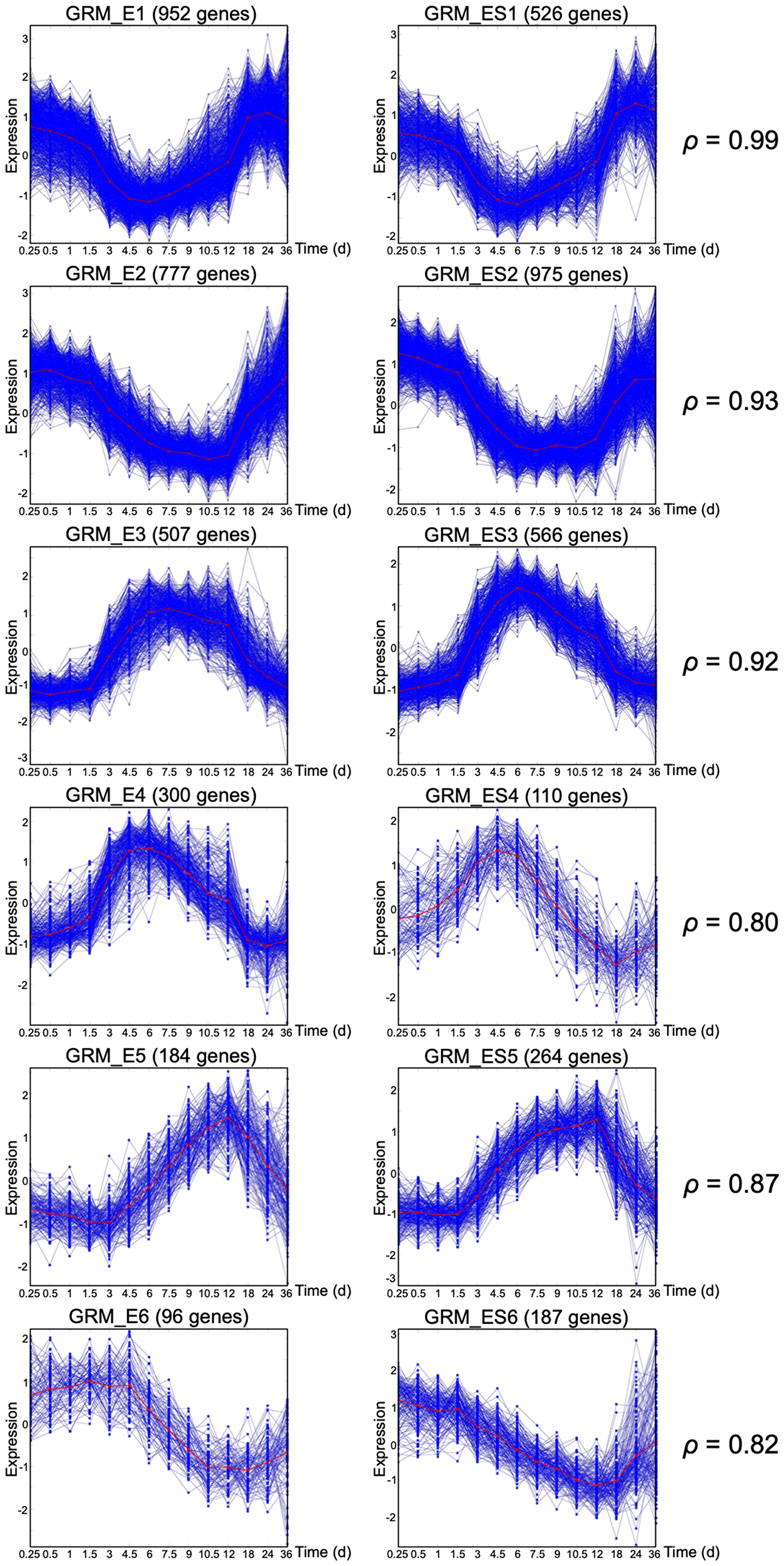 Gene response modules under EGF+ and EGF+SHH+ conditions