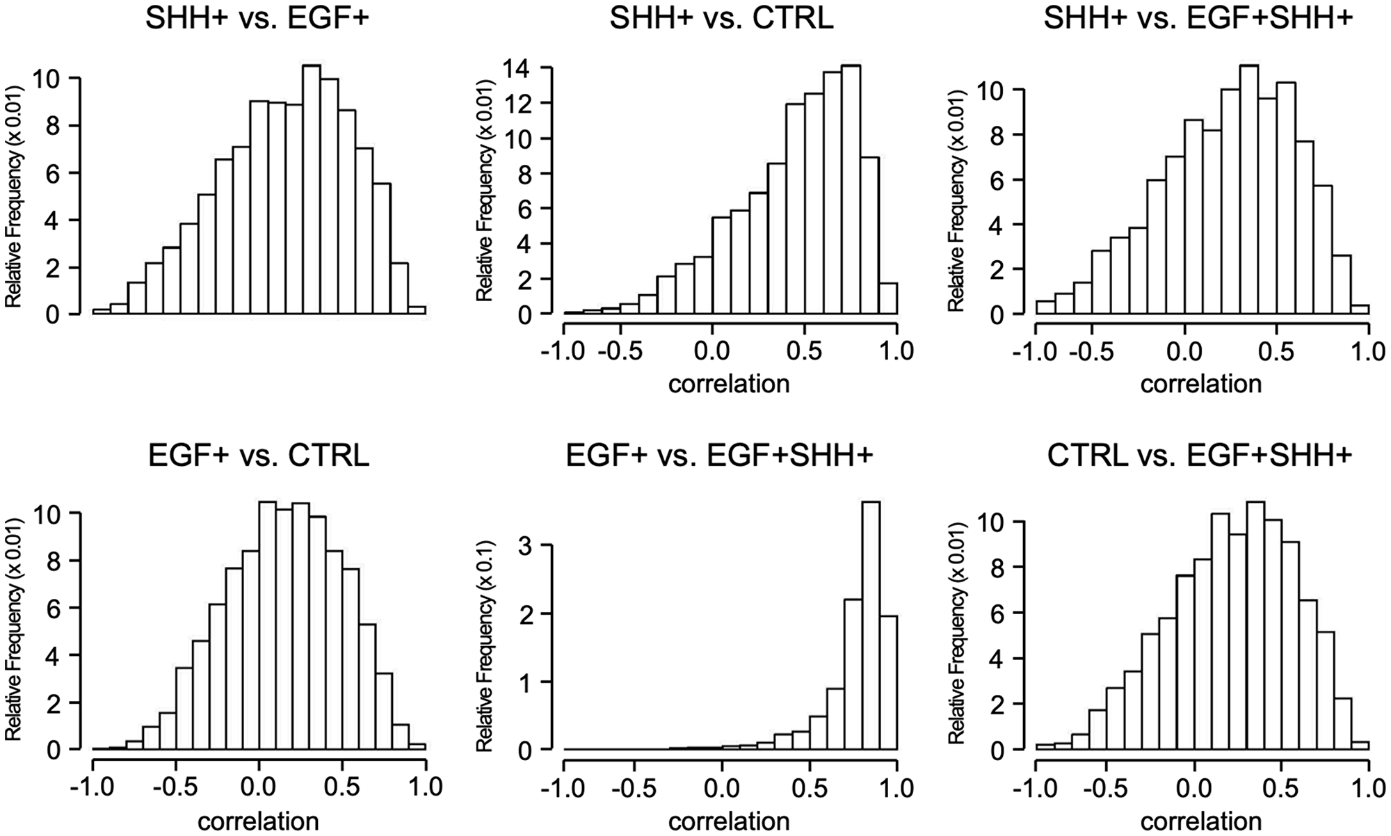 Spearman correlation of DRGs