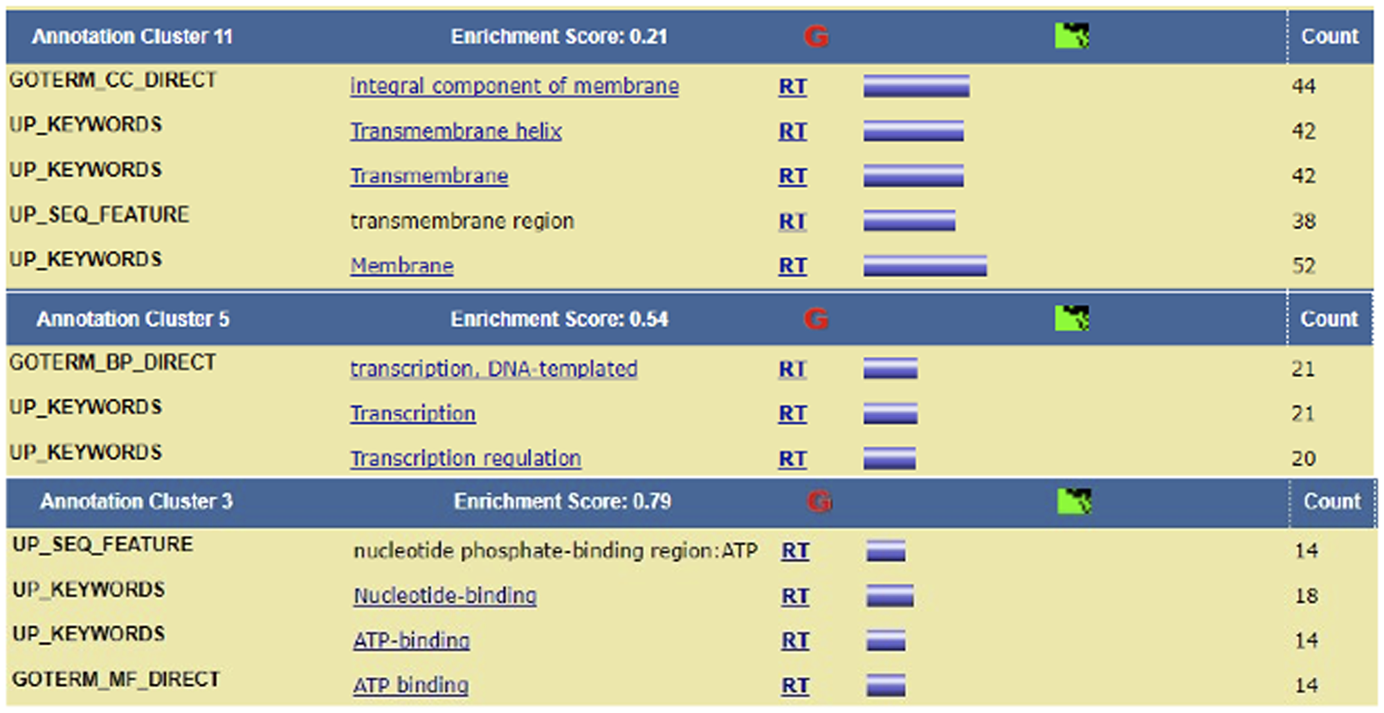 Enrichment cluster analysis of the cross-talk genes