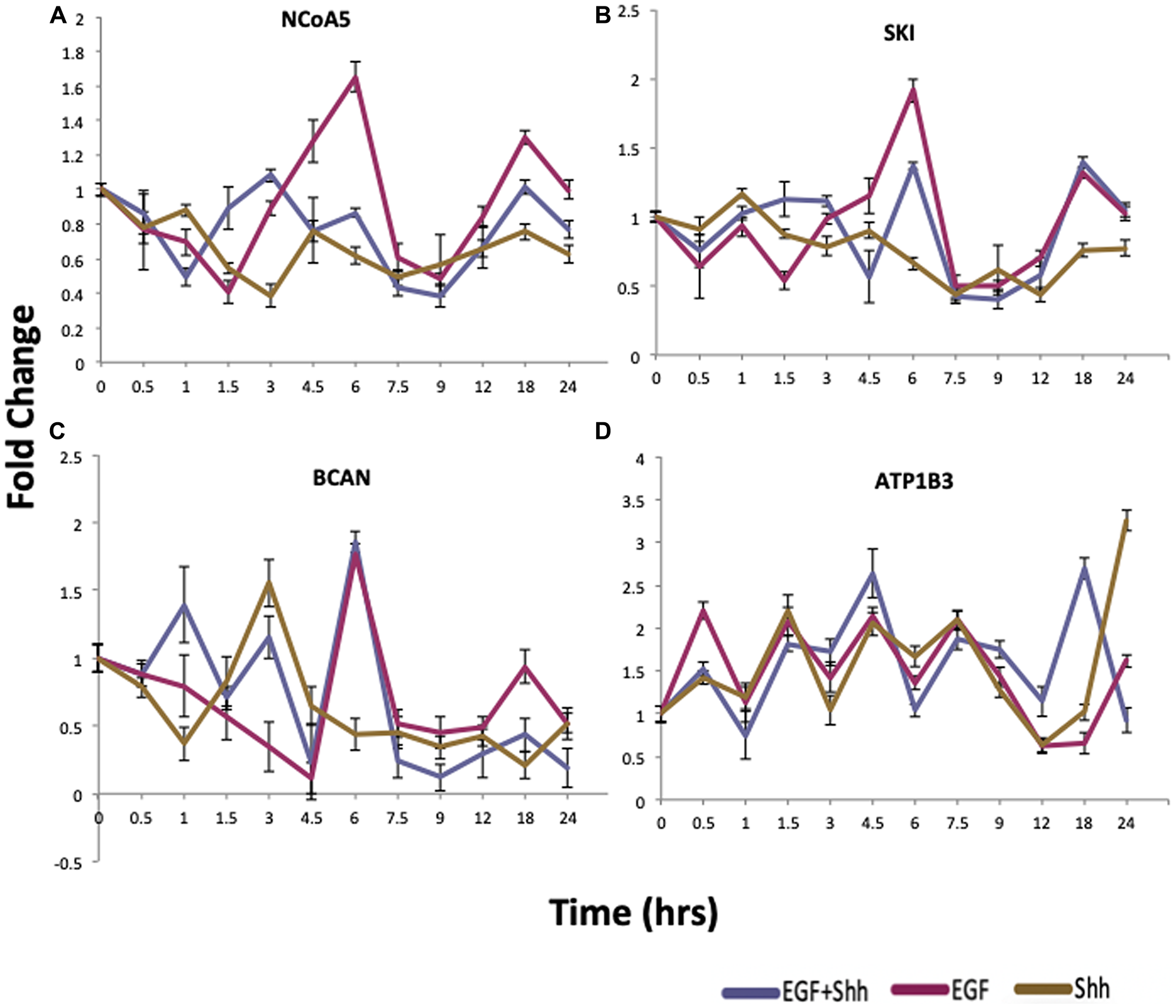qRT-PCR validation of proposed cross-talk genes