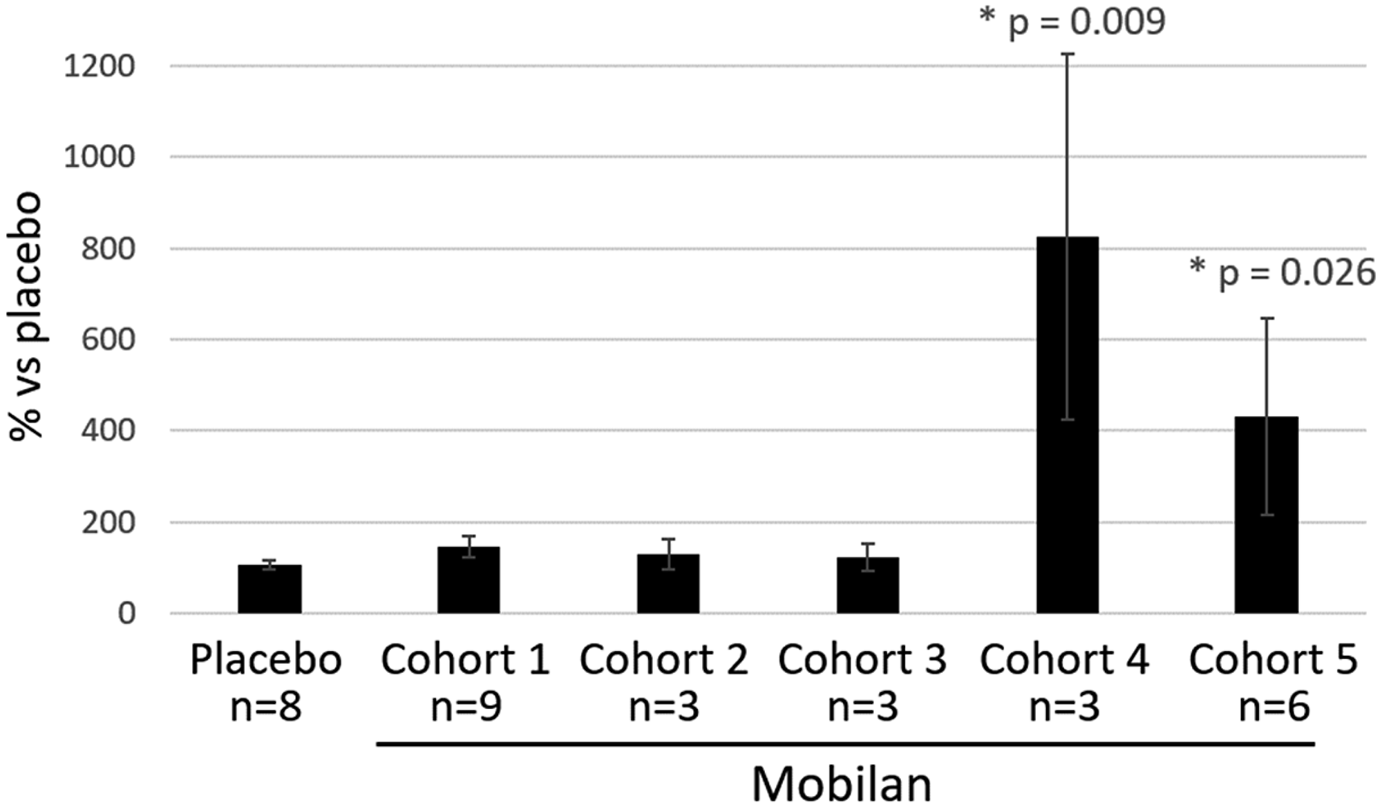 Titer of anti-502s antibodies in peripheral blood plasma of patients injected with Mobilan (M-VM3) or placebo