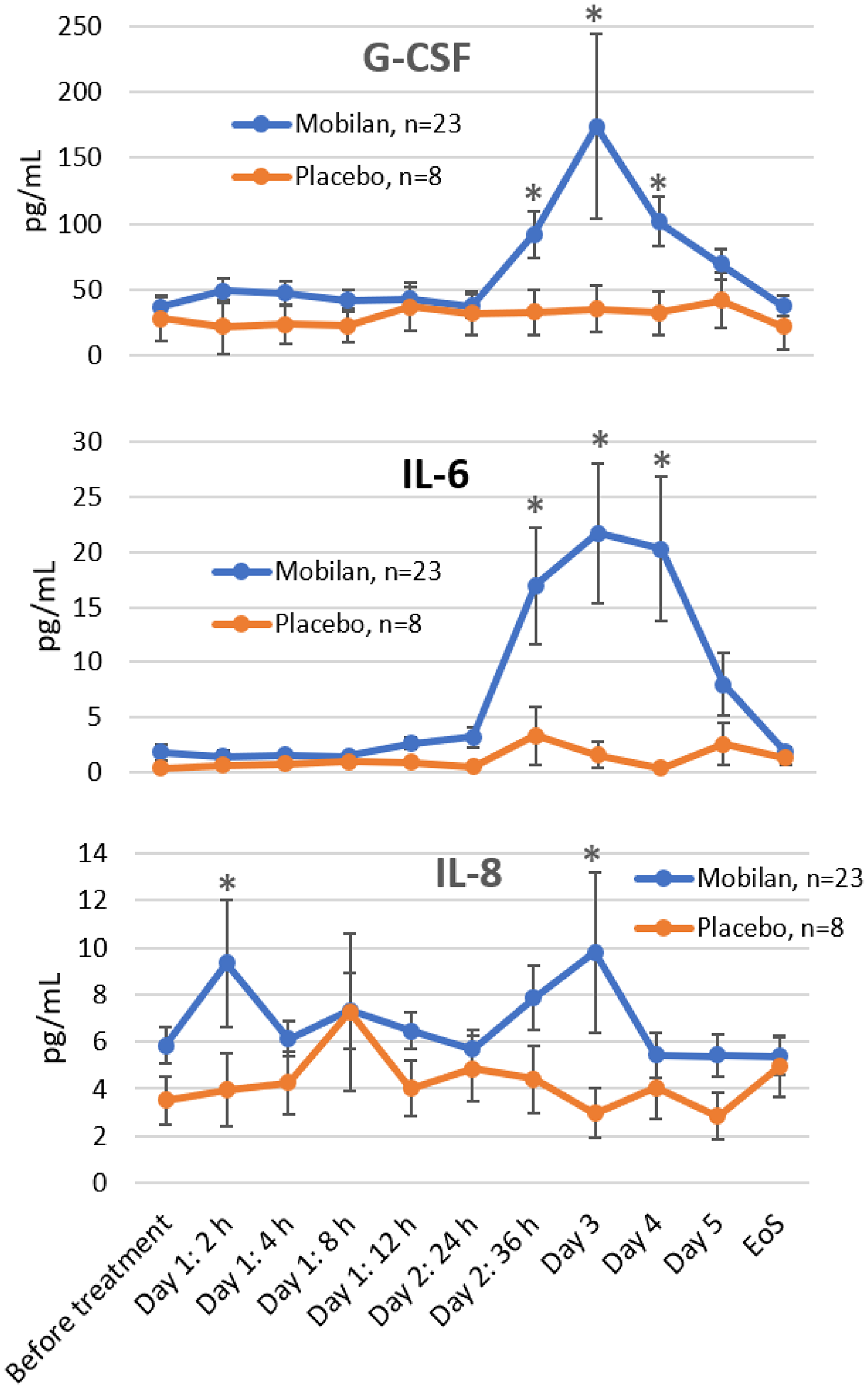 Effect of Mobilan injection on plasma levels of cytokines