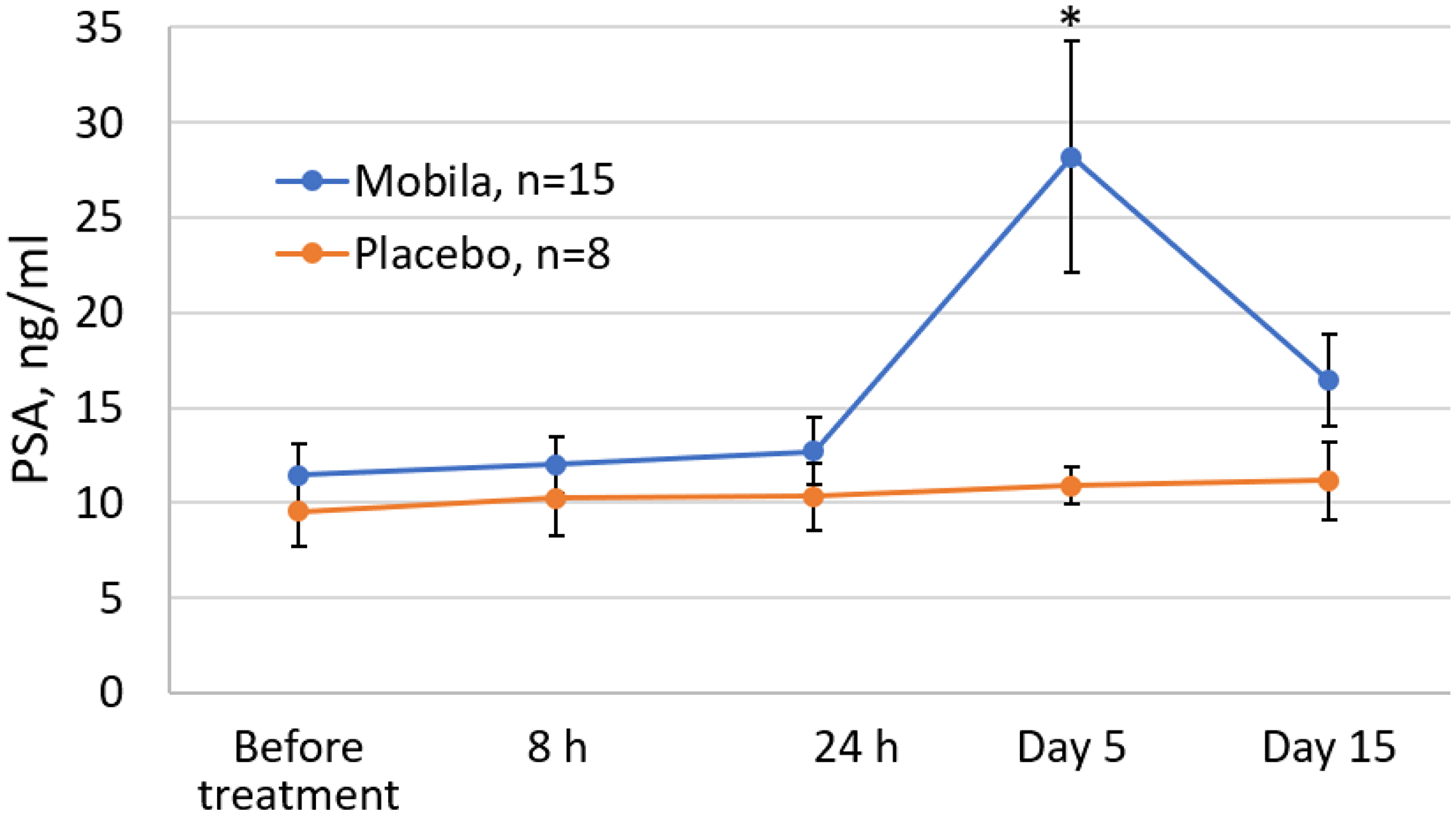 Effect of Mobilan injection on total PSA levels in the serum of prostate cancer patients (ng/mL)
